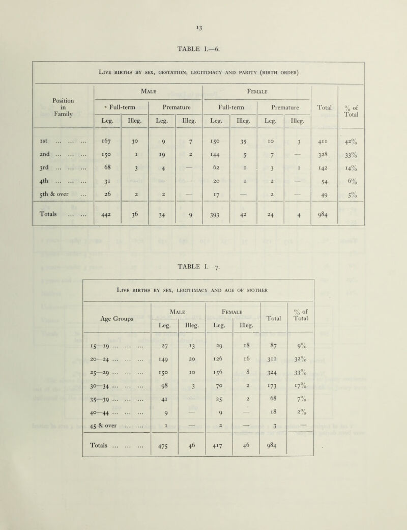 J3 TABLE I.—6. Live births by sex, gestation, legitimacy and parity (birth order) Position in Family Male Female Total %of Total • Full-term Premature Full-term Premature Leg. Meg. Leg. Meg. Leg. Meg. Leg. Meg. 1st . 167 3° 9 7 ISO 35 10 3 411 42% 2nd . *5° 1 2 144 5 7 — 328 33% 3rd . 68 3 4 — 62 1 3 I 142 H% 4th . 3i — — — 20 1 2 — 54 6% 5th & over 26 2 2 — 17 — 2 — 49 5% Totals . 442 36 34 9 393 42 24 4 984 TABLE I.—7. Live births by sex, legitimacy and age of mother Age Groups Male Female Total %of Total Leg. Meg- Leg. Meg- I5—l9. 27 13 29 18 87 o°/ 9 /o 20—24. H9 20 126 16 311 /o 25—29. 15° 10 156 8 324 33% 3°—34. 98 3 70 2 I73 17% 35—39 . 41 — 25 2 68 7% 4°—44. 9 — 9 — 18 2% 45 & over . 1 — 2 — 3 — 475