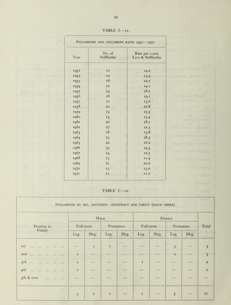 TABLE I.—ii. Stillbirths and stillbirth rates 1951—1971 Year No. of Stillbirths Rate per 1,000 Live & Stillbirths i95i 12 14.0 1952 12 I3-9 I953 18 22.7 1954 12 14.1 r955 H 18.7 *956 16 19.1 r957 11 13.0 1958 22 22.8 *959 15 15-5 i960 H i3-4 1961 20 18.1 1962 27 22.3 1963 18 13.8 !964 23 18.3 1965 20 16.2 1966 23 i9-5 *967 H 12.3 1968 13 11.9 1969 21 20.0 197° 13 13.0 1971 11 11.1 TABLE I.—12. Stillbirths by sex, gestation, legitimacy and parity (birth order) Position in Family Male Female Total Full- term Prem ature Full- term Prem ature Leg. Meg. Leg. Meg. Leg. Meg- Leg. Meg. 1st . 2nd . 3rd . 4th . 5th & over . 1 1 1 1 1 — 1 — 3 2 — 5 3 2 1 3 I I — 1 — 5 — 11