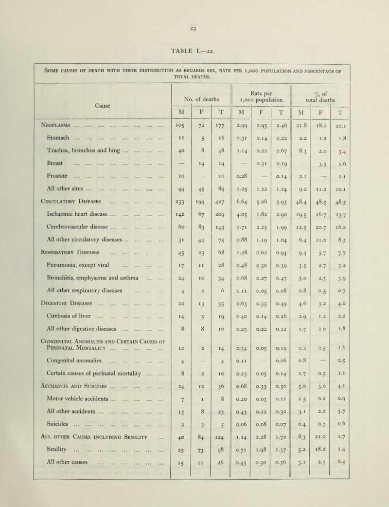 23 TABLE I.—22. Some causes of death with their distribution as regards sex, rate TOTAL DEATHS. PER 1,000 POPULATION AND PERCENTAGE OF No. of deaths Rate per 1,000 population % of total deaths Cause M F T M F T M F T Neoplasms . !°5 72 177 2.99 I-95 2.46 21.8 18.0 20.1 Stomach . 11 5 16 Q-31 0.14 0.22 2.2 1.2 1.8 Trachea, bronchus and lung. 40 8 48 1.14 0.22 0.67 8-3 2.0 5-4 Breast . — H — Q-31 0.19 — 3-5 1.6 Prostate . 10 — 10 0.28 — 0.14 2.1 — 1.1 All other sites. 44 45 89 *•25 1.22 1.24 9.2 11.2 IO.I Circulatory Diseases . 233 194 427 6.64 5.26 5-93 48.4 48-5 48-5 Ischaemic heart disease. 142 67 209 4-°5 1.82 2.90 29-5 16.7 23-7 Cerebrovascular disease. 60 83 143 I-7I 2.25 I-99 !2-5 20.7 16.2 All other circulatory diseases. 31 44 75 0.88 1.19 1.04 6.4 11.0 8-5 Respiratory Diseases . 45 23 68 1.28 0.62 0.94 9.4 5-7 7-7 Pneumonia, except viral . *7 11 28 0 00 0.30 0-39 3-5 2.7 3-2 Bronchitis, emphysema and asthma . 24 10 34 0.68 0.27 0.47 5-° 2-5 3-9 All other respiratory diseases . 4 2 6 O.II 0.05 0.08 0.8 o-5 0.7 Digestive Diseases . 22 J3 35 0.63 o-35 0.49 4.6 3-2 4.0 Cirrhosis of liver . H 5 0.40 0.14 0.26 2.9 1.2 2.2 All other digestive diseases . 8 8 16 0.23 0.22 0.22 i-7 2.0 1.8 Congenital Anomalies and Certain Causes of Perinatal Mortality. 12 2 H o-34 0.05 0.19 0.2 °-5 1.6 Congenital anomalies . 4 — 4 O.II — 0.06 0.8 — o-5 Certain causes of perinatal mortality . 8 2 10 0.23 0.05 0.14 l-7 o-5 1.1 Accidents and Suicides. 24 12 36 0.68 o-33 0.50 5-° 3-° 41 Motor vehicle accidents. 7 1 8 0.20 0.03 O.II i-5 0.2 0.9 All other accidents. 15 8 23 o-43 0.22 0.32 3-1 2.0 5-7 Suicides . 2 3 5 0.06 0.08 0.07 0.4 0.7 0.6 All other Causes including Senility 40 84 124 1.14 2.28 1.72 8-3 21.0 i-7 Senility . 25 73 98 0.71 1.98 i-37 5-2 18.2 1.4 All other causes . *5 26