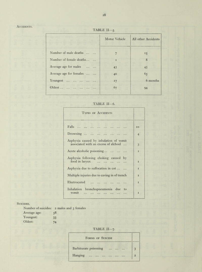 Accidents. TABLE II—5. Motor Vehicle All other Accidents Number of male deaths . 7 15 Number of female deaths. 1 8 Average age for males . 43 45 Average age for females . 40 65 Youngest . 17 6 months Oldest. 67 94 TABLE II—6. Types of Accidents Falls . 10 Drowning. 4 Asphyxia caused by inhalation of vomit associated with an excess of alchool ... 3 Acute alcoholic poisoning. 1 Asphyxia following choking caused by food in larynx 1 Asphyxia due to suffocation in cot. 1 Multiple injuries due to caving in of trench 1 Electrocuted . 1 Inhalation bronchopneumonia due to vomit . 1 Suicides. Number of suicides: 2 males and 3 females Average age: 58 Youngest: 33 Oldest: 74 TABLE II—7. Forms of Suicide Barbiturate poisoning . 3 Hanging . 2