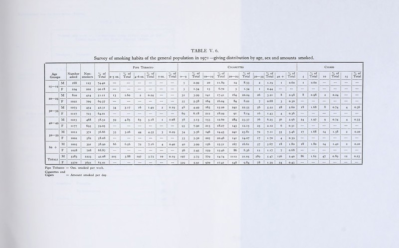 Survey of smoking habits of the general population in 1971 —giving distribution by age, sex and amounts smoked. Age Groups Number asked Non- smokers % of Total Pipe Tobacco Cigarettes Cigars 0-3 oz. % of Total 4-6 OZ. % of Total 7 oz. % of Total 0—9 % of Total 10—19 % of Total 20—29 % of Total 30—39 % of Total 4° + % of Total 5 % of Total IO % of Total 15 % Of Total 15—19 M 168 125 74.40 - - - - - - 5 2.99 20 11.89 14 8.33 2 1.19 ■ 0.60 I 0.60 - - - - F 224 202 90.18 - - - - - - 3 1-34 15 6.70 3 i-34 I 0.44 M 810 414 SJ-II 13 1.60 2 0.24 - - 32 3-99 i4i 17.41 164 20.24 26 3-21 8 0.98 8 0.98 2 0.24 - - F 1022 709 69.37 - - - - - - 55 5-38 164 16.04 84 8.22 7 0.68 3 0.30 - - - - - - 30—39 M 1073 454 42.31 34 3-17 l6 1.49 2 0.19 48 4-49 163 15.20 242 22.55 56 5-22 28 2.60 18 1.68 8 0.74 4 0.36 F 1117 725 64.01 - - - - - - 69 6.18 212 18.99 9i 8.14 16 i-43 4 0.36 - - - - - - 40—49 M 1215 468 38-52 59 4-85 63 5.18 1 0.08 38 3-13 153 12.60 284 23-37 76 6.25 36 2.96 24 i-97 9 0.74 4 0-33 F 1177 695 59-05 — - - - - - 93 7.90 215 18.27 143 12.15 25 2.12 6 0.51 - - - - - - 50—59 M 1012 371 36.66 33 3.26 44 4-35 3 0.29 34 3-36 146 14-43 241 23.81 72 7.a 35 3-46 17 1.68 14 1.38 2 0.20 F 1002 582 58.08 - - - - - - 53 5-3° 205 20.46 141 14.07 17 1.70 4 o.39 - - - - - - 60 + M 1005 391 38.90 66 6.56 72 7.l6 4 0.40 40 3-99 156 15-51 167 l6.6l 57 5.67 18 1.80 18 1.80 14 1.40 2 0.20 F 1028 708 68.87 — - - - - - 56 5-45 159 15.46 86 8.36 12 1.17 7 0.68 - - - - - - Totals M 5283 2223 42.08 205 3-88 197 3-73 10 0.19 197 3-73 779 14.74 1112 21.05 289 5-47 126 2.40 86 1.62 47 0.89 12 0.23 F 5570 3621 65.01 — — — — — — 329 5-9i 970 17.41 548 9.84 78 1-39 24 0-43 — — — — — - Pipe Tobacco = Ozs. smoked per week. Cigarettes and Cigars = Amount smoked per day.