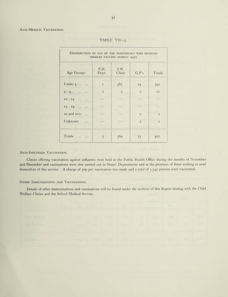 Anti-Measles Vaccination. TABLE VII—5. Distribution by age of the individuals who received MEASLES VACCINE DURING 1971 Age Groups P.H. Dept. I.W. Clinic G.P’s Totals Under 5. 1 367 24 392 5—9. 2 2 7 11 10—14 . — — — — l9 . 20 and over ... — — 2 2 Unknown — — 2 2 Totals . 3 369 35 407 Anti-Influenza Vaccination. Clinics offering vaccination against influenza were held at the Public Health Office during the months of November and December and vaccinations were also carried out in States’ Departments and at the premises of firms wishing to avail themselves of this service. A charge of 50P per vaccination was made and a total of 1,542 persons were vaccinated. Other Immunisations and Vaccinations. Details of other immunisations and vaccinations will be found under the sections of this Report dealing with the Child Welfare Clinics and the School Medical Service.