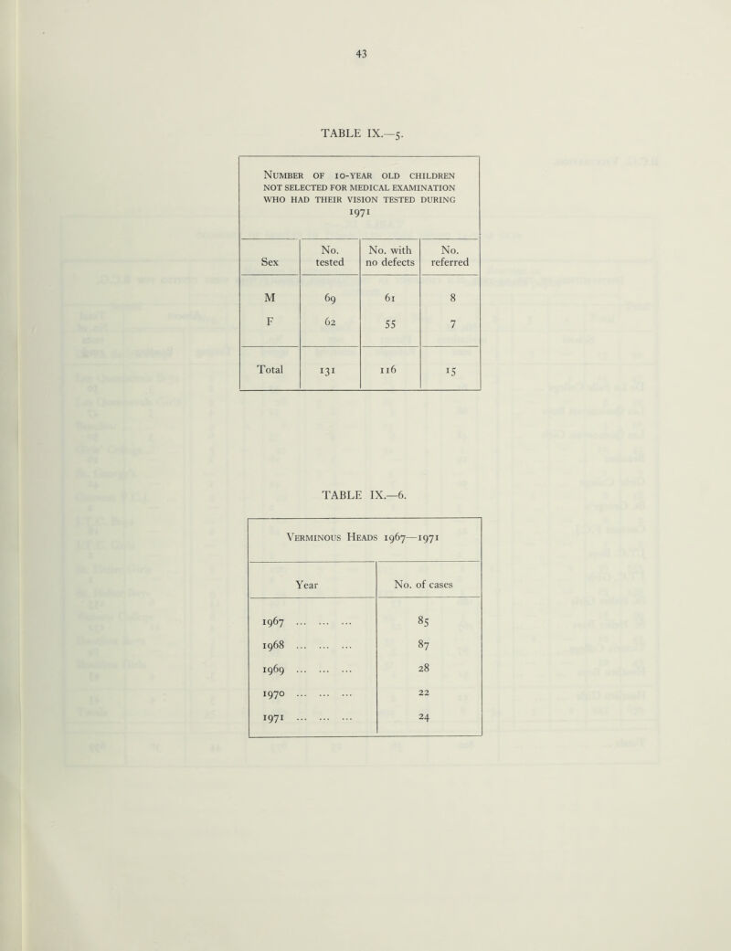 TABLE IX.—5. Number of io-year old children NOT SELECTED FOR MEDICAL EXAMINATION WHO HAD THEIR VISION TESTED DURING 1971 No. No. with No. Sex tested no defects referred M 69 61 8 F 62 55 7 Total 131 116 15 TABLE IX.—6. Verminous Heads 1967—1971 Year No. of cases 1967 . 85 1968 . 87 *969 . 28 1970 . 22 i97i . 24