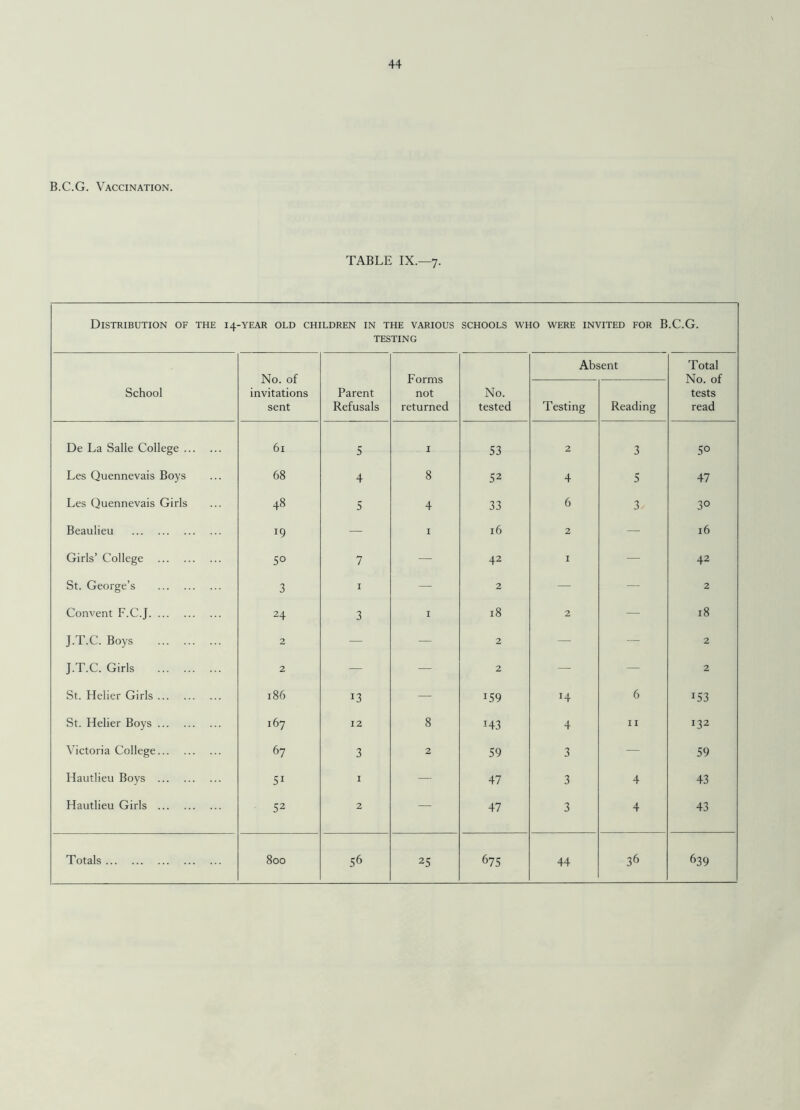 B.C.G. Vaccination. TABLE IX.—7. Distribution of the 14-YEAR old children in the various schools who were invited for B.C.G. TESTING School No. of invitations sent Parent Refusals Forms not returned No. tested Absent Total No. of tests read Testing Reading De La Salle College. 61 5 X 53 2 3 5° Les Quennevais Boys 68 4 8 52 4 5 47 Les Quennevais Girls 48 S 4 33 6 3/ 3° Beaulieu . 19 — 1 16 2 — 16 Girls’ College . 5° 7 — 42 1 — 42 St. George’s . 3 1 — 2 — — 2 Convent F.C.J. 24 3 1 18 2 — 18 J.T.C. Boys . 2 — — 2 — — 2 J.T.C. Girls . 2 — — 2 — — 2 St. Helier Girls. 186 J3 — i59 H 6 i53 St. Helier Boys. 167 12 8 H3 4 11 132 Victoria College. 67 3 2 59 3 — 59 Hautlieu Boys . 51 I — 47 3 4 43 Hautlieu Girls . 52 2 — 47 3 4 43 25