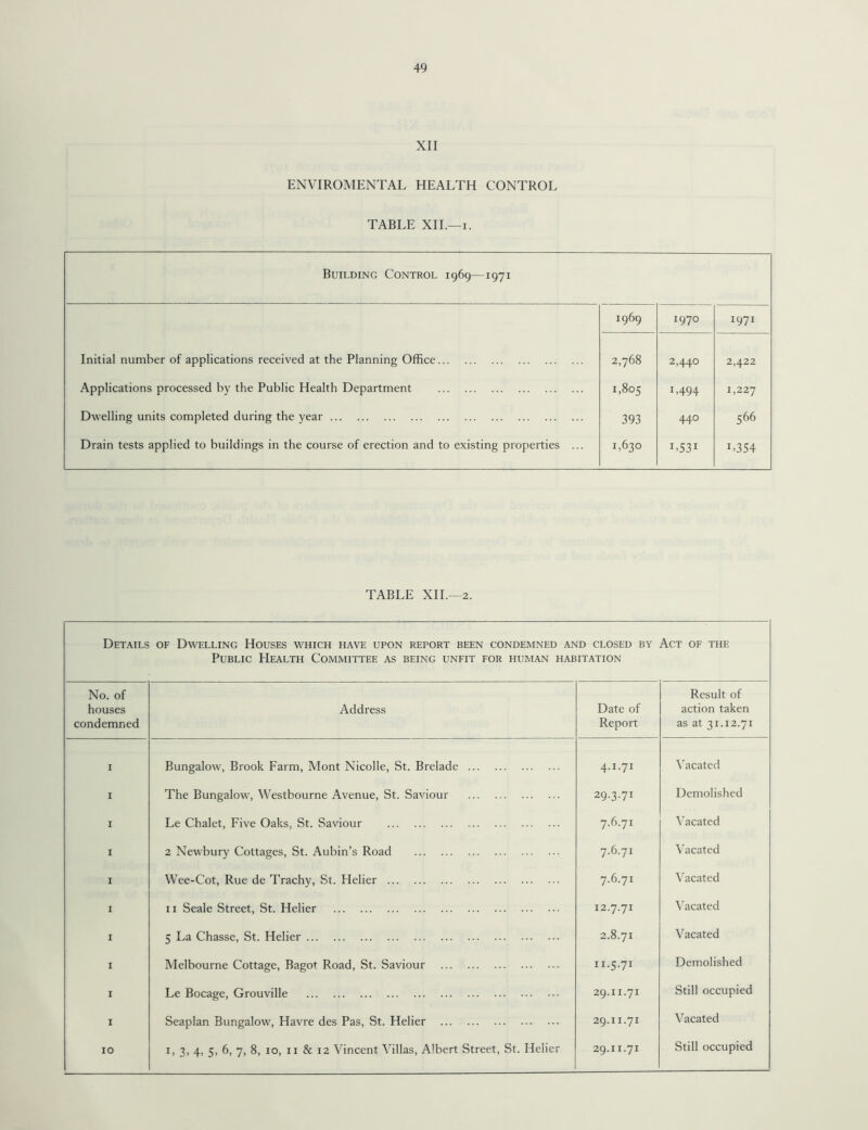 49 XII ENVIROMENTAL HEALTH CONTROL TABLE XII.—i. Building Control 1969—1971 i969 I97° 1971 Initial number of applications received at the Planning Office. 2,768 2,440 2,422 Applications processed by the Public Health Department . O 00 M94 1,227 Dwelling units completed during the year. 393 440 566 Drain tests applied to buildings in the course of erection and to existing properties ... 1,630 1.531 1.354 TABLE XII.—2. Details of Dwelling Houses which have upon report been condemned and closed by Public Health Committee as being unfit for human habitation Act of the No. of houses condemned Address Date of Report Result of action taken as at 31.12.71 1 Bungalow, Brook Farm, Mont Nicolle, St. Brelade. 4.1.71 Vacated 1 The Bungalow, Westbourne Avenue, St. Saviour . 29.3.71 Demolished 1 Le Chalet, Five Oaks, St. Saviour . 7.6.71 Vacated 1 2 Newbury Cottages, St. Aubin’s Road . 7.6.71 Vacated 1 Wee-C'ot, Rue de Trachy, St. Helier . 7.6.71 Vacated 1 11 Seale Street, St. Helier . I2-7-7I Vacated I 5 La Chasse, St. Helier. 2.8.71 Vacated 1 Melbourne Cottage, Bagot Road, St. Saviour . 11.5.71 Demolished I Le Bocage, Grouville . 29.11.71 Still occupied I Seaplan Bungalow, Havre des Pas, St. Helier . 29.11.71 Vacated