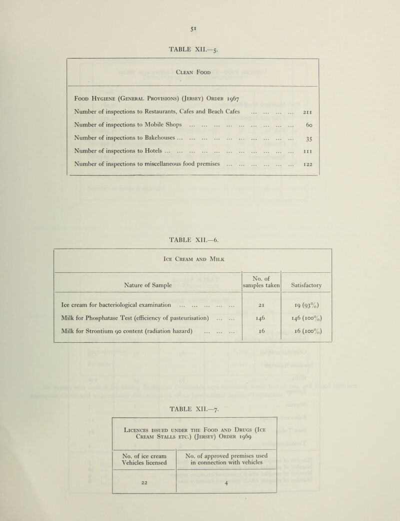 Clean Food Food Hygiene (General Provisions) (Jersey) Order 1967 Number of inspections to Restaurants, Cafes and Beach Cafes . . 211 Number of inspections to Mobile Shops . . 60 Number of inspections to Bakehouses. . 35 Number of inspections to Hotels. . hi Number of inspections to miscellaneous food premises . . 122 TABLE XII.—6. Ice Cream and Milk Nature of Sample No. of samples taken Satisfactory Ice cream for bacteriological examination . 21 19 (93%) Milk for Phosphatase Test (efficiency of pasteurisation) . 146 146 (100%) Milk for Strontium 90 content (radiation hazard) . 16 16 (100%) TABLE XII.—7. Licences issued under the Food and Drugs (Ice Cream Stalls etc.) (Jersey) Order 1969 No. of ice cream Vehicles licensed No. of approved premises used in connection with vehicles