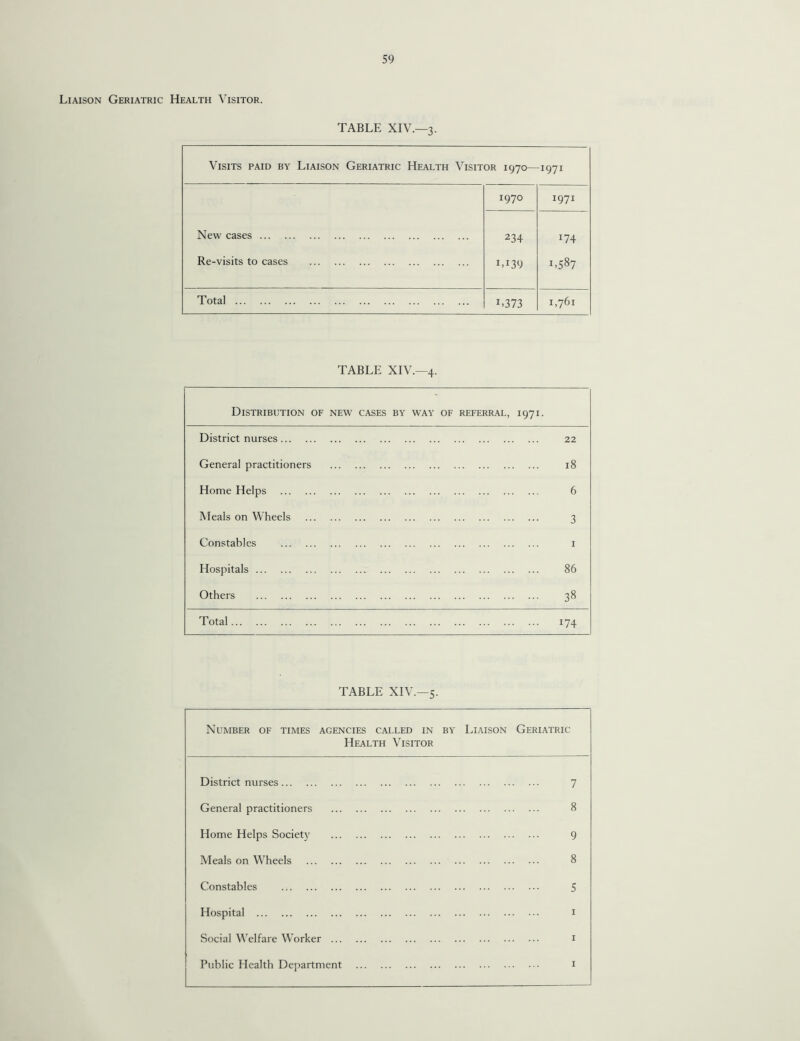 Liaison Geriatric Health Visitor. TABLE XIV.—3. Visits paid by Liaison Geriatric Health Visitor 1970—1971 New cases. Re-visits to cases . I97° 1971 234 1.139 i74 1.587 Total. 1 >373 1,761 TABLE XIV.—4. Distribution of new cases by way of referral, 1971. District nurses. 22 General practitioners . 18 Home Helps . 6 Meals on Wheels . 3 Constables . 1 Hospitals. 86 Others . 38 Total. 174 TABLE XIV.—5. Number of times agencies called in by Health Visitor Liaison Geriatric District nurses. . 7 General practitioners . . 8 Home Helps Society . . 9 Meals on Wheels . . 8 Constables . . 5 Hospital . . 1 Social Welfare Worker. . 1 Public Health Department . . 1