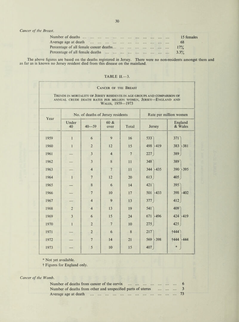 Cancer of the Breast. Number of deaths . Average age at death . Percentage of all female cancer deaths... Percentage of all female deaths . 15 females 68 17% 3.3% The above figures are based on the deaths registered in Jersey. There were no non-residents amongst them and as far as is known no Jersey resident died from this disease on the mainland. TABLE II.—3. Cancer of the Breast Trends in mortality of Jersey residents in age groups and comparison of ANNUAL CRUDE DEATH RATES PER MILLION WOMEN, JERSEY—ENGLAND AND Wales, 1959—1973 Year No. of deaths of Jersey resic lents Rate per million women Under 40 40—59 60 & over Total Jersey England & Wales 1959 1 6 9 16 533' 371' 1960 1 2 12 15 498 >419 383 >381 1961 — 3 4 7 221 ^ oo VO 1962 — 3 8 11 348' 389' 1963 — 4 7 11 344 >435 390 to Os co _^_ 1964 1 7 12 20 613 405. 1965 — 8 6 14 421' 395' 1966 — 7 10 17 501 >433 398 >402 1967 — 4 9 13 377^ 412. 1968 2 4 13 19 541' 409' 1969 3 6 15 24 671 >496 424 ^419 1970 1 2 7 10 275. 425. 1971 — 2 6 8 217' |4441 1972 — 7 14 21 569 !>398 •j-444 -444 1973 — 5 10 15 407 ^ * J * Not yet available, t Figures for England only. Cancer of the Womb. Number of deaths from cancer of the cervix . 6 Number of deaths from other and unspecified parts of uterus . 3 Average age at death . 73