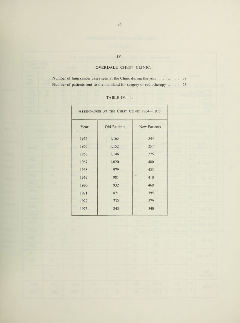 IV. OVERDALE CHEST CLINIC. Number of lung cancer cases seen at the Clinic during the year . 39 Number of patients sent to the mainland for surgery or radiotherapy. 23 TABLE IV.—1. Attendances at the Chest Clinic 1964—1973 Year Old Patients New Patients 1964 1,163 344 1965 1,152 257 1966 1,146 275 1967 1,020 400 1968 979 433 1969 981 410 1970 932 469 1971 821 395 1972 732 379 1973 843 340