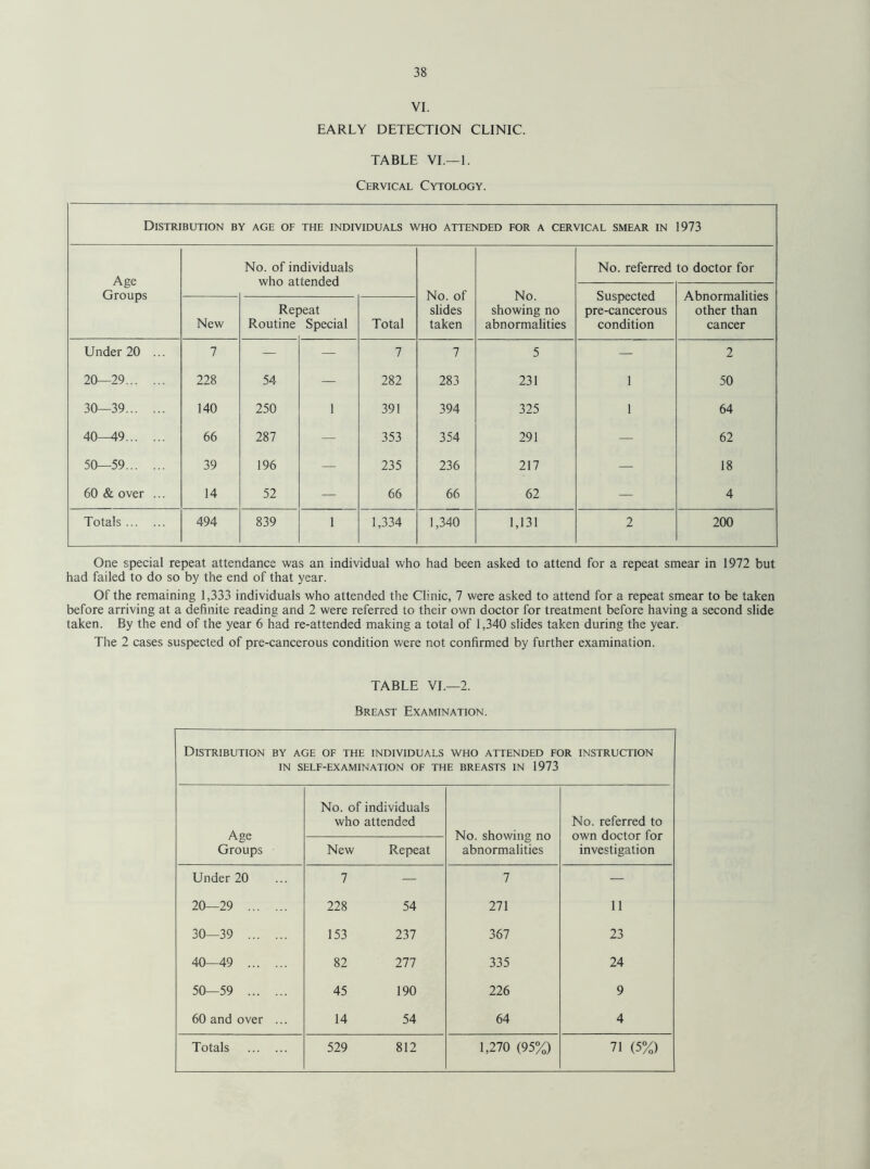 VI. EARLY DETECTION CLINIC. TABLE VI.—1. Cervical Cytology. Distribution by age of THE INDIVIDUALS WHO ATTENDED FOR A CERVICAL SMEAR IN 1973 No. of individuals No. referred to doctor for Age who attended Groups No. of No. Suspected Abnormalities Repeat slides showing no pre-cancerous other than New Routine Special Total taken abnormalities condition cancer Under 20 ... 7 — — 7 7 5 — 2 20—29. 228 54 — 282 283 231 1 50 30—39. 140 250 1 391 394 325 1 64 40—49. 66 287 — 353 354 291 — 62 50—59. 39 196 — 235 236 217 — 18 60 & over ... 14 52 — 66 66 62 — 4 Totals. 494 839 1 1,334 1,340 1,131 2 200 One special repeat attendance was an individual who had been asked to attend for a repeat smear in 1972 but had failed to do so by the end of that year. Of the remaining 1,333 individuals who attended the Clinic, 7 were asked to attend for a repeat smear to be taken before arriving at a definite reading and 2 were referred to their own doctor for treatment before having a second slide taken. By the end of the year 6 had re-attended making a total of 1,340 slides taken during the year. The 2 cases suspected of pre-cancerous condition were not confirmed by further examination. TABLE VI.—2. Breast Examination. Distribution by age of the individuals who attended for instruction in self-examination of the breasts in 1973 Age Groups No. of individuals who attended No. showing no abnormalities No. referred to own doctor for investigation New Repeat Under 20 7 — 7 — 20—29 . 228 54 271 11 30—39 . 153 237 367 23 40—49 . 82 277 335 24 50—59 . 45 190 226 9 60 and over ... 14 54 64 4