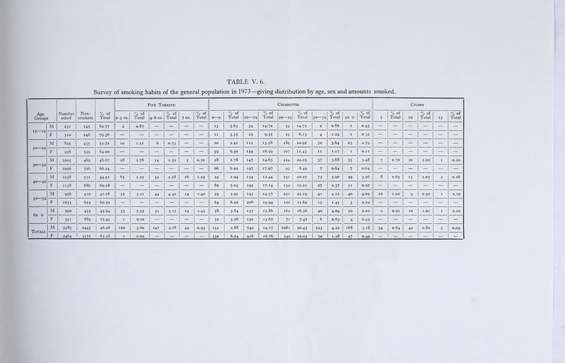 Survey of smoking habits of the general population in 1973—giving distribution by age, sex and amounts smoked. Age Groups Number asked Non- smokers % of Total Pipe Tobacco Cigarettes Cigars 0-3 oz. % Of Total 4-6 OZ. % of Total 7 oz. % of Total 0—9 % of Total 10—19 % of Total 20-29 % of Total 30—39 % Of Total 40 + % of Total 5 % of Total 10 % of Total 15 % of Total 15—19 M 231 145 62.77 2 0.87 - - - - 13 5-63 34 14.72 34 14.72 2 0.86 1 0-43 - - — - - - F 310 246 79.36 - - - - - - 11 3-55 29 9-35 19 6.13 4 1.29 0.32 — — - - - - 20—29 M 825 435 52.72 IO 1.21 6 o-73 - - 20 2.42 112 I3-58 189 22.91 3° 3.64 23 2-79 - - - - - - F 936 599 64.00 - - - - - - 59 6.30 159 16.99 107 n-43 11 1.17 1 0.1 I — - - - - - 30—39 M 1005 469 46.67 28 2.78 14 i-39 5 0.50 28 2.78 147 14.63 224 22.29 37 3-68 35 3-48 7 0.70 10 1.00 ■ 0.10 F 1096 726 66.24 - - - - - - 66 6.02 197 17-97 93 8.49 7 O.64 7 0.64 - - - - - - 40—49 M 1238 55i 44.51 65 5.25 32 2.58 16 1.29 24 1.94 154 12.44 251 20.27 73 5-9° 49 3.96 8 0.65 13 1.05 2 0.16 F 1138 686 60.28 - - - - - - 80 7.03 195 17.14 139 12.21 27 2-37 11 0.97 - - - - - - 50—59 M 996 410 41.16 32 3-21 44 4.42 14 1.40 29 2.91 145 14-57 221 22.19 41 4.12 40 4.02 IO 1.00 9 0.90 1 0.10 F 1033 625 60.50 - - - - - - 64 6.20 206 19.94 120 n.62 15 i-45 3 0.29 - - - - - - 60 + M 990 435 43-94 53 5-35 51 5-15 14 1.42 38 3.84 157 15.86 162 16.36 40 4.04 20 2.02 9 0.91 10 1.01 1 0.10 F 95i 689 72.45 1 O.IO - - - - 50 5.26 130 13-67 71 7-47 6 0.63 4 O.42 - - - - - - Totals M 5285 2445 46.26 190 3.60 147 2.78 49 0-93 152 2.88 749 14.17 Io8l 20.45 223 4.22 168 3.18 34 0.64 42 0.80 5 0.09 3571 . 0.02 — — 330 549 10.05 70 27 0-49 — — — — — —