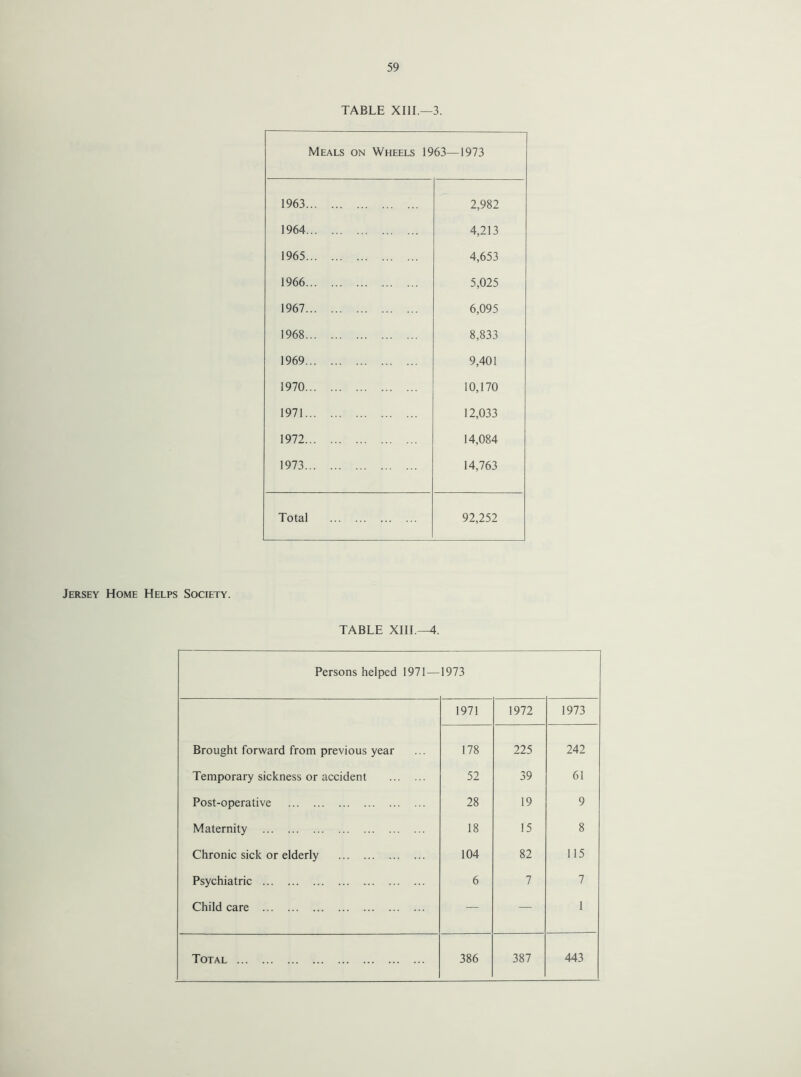 TABLE XIII.—3. Meals on Wheels 1963—1973 1963. 2,982 1964. 4,213 1965. 4,653 1966. 5,025 1967. 6,095 1968. 8,833 1969. 9,401 1970. 10,170 1971. 12,033 1972. 14,084 1973. 14,763 Total . 92,252 Jersey Home Helps Society. TABLE XIII.—4. Persons helped 1971— 1973 1971 1972 1973 Brought forward from previous year 178 225 242 Temporary sickness or accident . 52 39 61 Post-operative . 28 19 9 Maternity . 18 15 8 Chronic sick or elderly . 104 82 115 Psychiatric . 6 7 7 Child care . — — 1 Total . 386 387 443