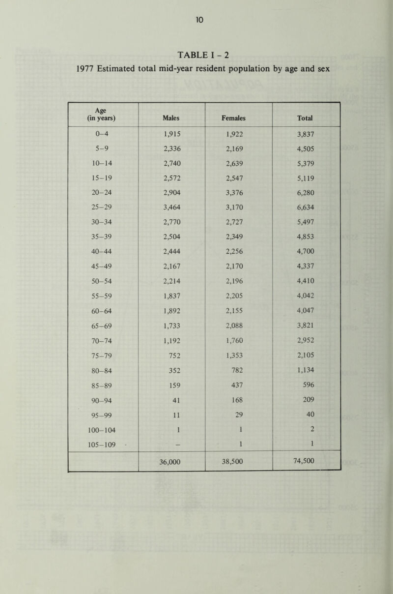 TABLE I - 2 1977 Estimated total mid-year resident population by age and sex Age (in years) Males Females Total 0-4 1,915 1,922 3,837 5-9 2,336 2,169 4,505 10-14 2,740 2,639 5,379 15-19 2,572 2,547 5,119 20-24 2,904 3,376 6,280 25-29 3,464 3,170 6,634 30-34 2,770 2,727 5,497 35-39 2,504 2,349 4,853 40-44 2,444 2,256 4,700 45-49 2,167 2,170 4,337 50-54 2,214 2,196 4,410 55-59 1,837 2,205 4,042 60-64 1,892 2,155 4,047 65-69 1,733 2,088 3,821 70-74 1,192 1,760 2,952 75-79 752 1,353 2,105 80-84 352 782 1,134 85-89 159 437 596 90-94 41 168 209 95-99 11 29 40 100-104 1 1 2 105-109 - 1 1 36,000 38,500 74,500