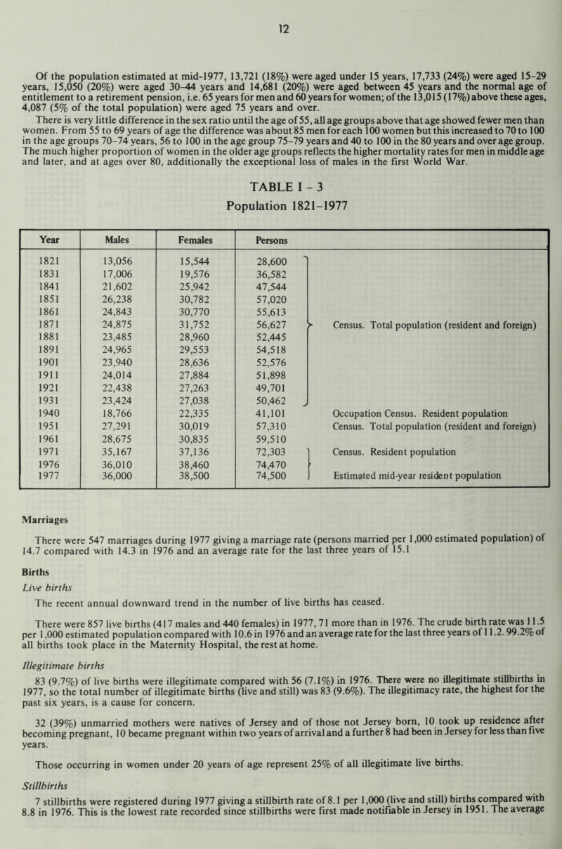 Of the population estimated at mid-1977, 13,721 (18%) were aged under 15 years, 17,733 (24%) were aged 15-29 years, 15,050 (20%) were aged 30-44 years and 14,681 (20%) were aged between 45 years and the normal age of entitlement to a retirement pension, i.e. 65 years for men and 60 years for women; of the 13,015 (17%) above these ages, 4,087 (5% of the total population) were aged 75 years and over. There is very little difference in the sex ratio until the age of 55, all age groups above that age showed fewer men than women. From 55 to 69 years of age the difference was about 85 men for each 100 women but this increased to 70 to 100 in the age groups 70-74 years, 56 to 100 in the age group 75-79 years and 40 to 100 in the 80 years and over age group. The much higher proportion of women in the older age groups reflects the higher mortality rates for men in middle age and later, and at ages over 80, additionally the exceptional loss of males in the first World War. TABLE I - 3 Population 1821-1977 Year Males Females Persons 1821 13,056 15,544 28,600 1 1831 17,006 19,576 36,582 1841 21,602 25,942 47,544 1851 26,238 30,782 57,020 1861 24,843 30,770 55,613 1871 24,875 31,752 56,627 > Census. Total population (resident and foreign) 1881 23,485 28,960 52,445 1891 24,965 29,553 54,518 1901 23,940 28,636 52,576 1911 24,014 27,884 51,898 1921 22,438 27,263 49,701 1931 23,424 27,038 50,462 J 1940 18,766 22,335 41,101 Occupation Census. Resident population 1951 27,291 30,019 57,310 Census. Total population (resident and foreign) 1961 28,675 30,835 59,510 1971 35,167 37,136 72,303 Census. Resident population 1976 36,010 38,460 74,470 1977 36,000 38,500 74,500 Estimated mid-year resident population Marriages There were 547 marriages during 1977 giving a marriage rate (persons married per 1,000 estimated population) ol 14.7 compared with 14.3 in 1976 and an average rate for the last three years of 15.1 Births Live births The recent annual downward trend in the number of live births has ceased. There were 857 live births (417 males and 440 females) in 1977, 71 more than in 1976. The crude birth rate was 11.5 per 1,000 estimated population compared with 10.6 in 1976 and an average rate for the last three years of 11.2.99.2% of all births took place in the Maternity Hospital, the rest at home. Illegitimate births 83 (9.7%) of live births were illegitimate compared with 56 (7.1%) in 1976. There were no illegitimate stillbirths in 1977, so the total number of illegitimate births (live and still) was 83 (9.6%). The illegitimacy rate, the highest for the past six years, is a cause for concern. 32 (39%) unmarried mothers were natives of Jersey and of those not Jersey born, 10 took up residence after becoming pregnant, 10 became pregnant within two years of arrival and a further 8 had been in Jersey for less than five years. Those occurring in women under 20 years of age represent 25% of all illegitimate live births. Stillbirths 7 stillbirths were registered during 1977 giving a stillbirth rate of 8.1 per 1,000 (live and still) births compared with 8.8 in 1976. This is the lowest rate recorded since stillbirths were first made notifiable in Jersey in 1951. The average