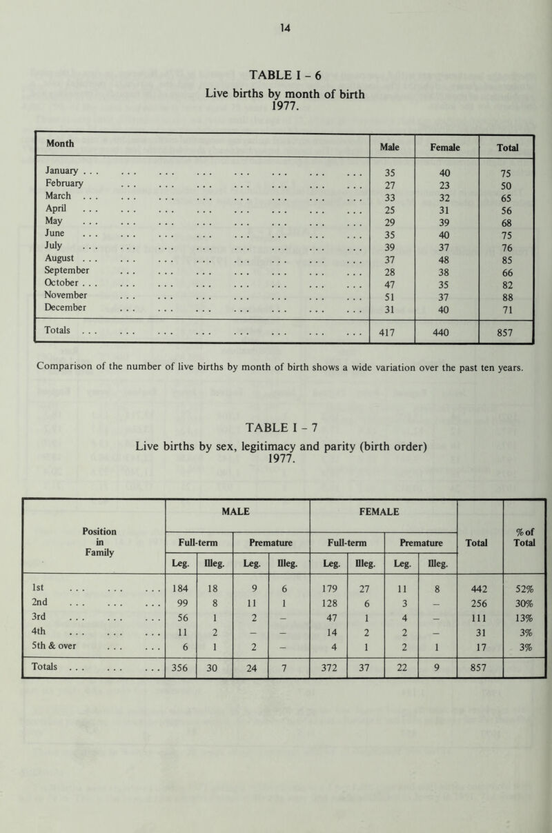 TABLE I - 6 Live births by month of birth 1977. Month Male Female Total January ... ... ... ... ... ... 35 40 75 February ... ... ... ... ... 27 23 50 March ... ... ... ... ... ... ... 33 32 65 April ... ... ... ... ... ... 25 31 56 May ... ... ... ... ... ... ... 29 39 68 June ... ... ... ... ... ... 35 40 75 July 39 37 76 August ... ... ... ... ... ... 37 48 85 September ... ... ... ... ... ... 28 38 66 October ... ... ... ... ... ... ... 47 35 82 November ... ... ... ... ... ... 51 37 88 December ... ... ... ... ... ... 31 40 71 Totals ... ... ... ... ... ... ... ... 417 440 857 Comparison of the number of live births by month of birth shows a wide variation over the past ten years. TABLE I - 7 Live births by sex, legitimacy and parity (birth order) 1977. Position in Family MALE FEMALE Total %of Total Full-term Premature Full-term Premature Leg. meg. Leg. meg. Leg. meg. Leg. meg. 1st ... ... ... 184 18 9 6 179 27 11 8 442 52% 2nd 99 8 11 1 128 6 3 — 256 30% 3rd ... ... ... 56 1 2 - 47 1 4 — 111 13% 4th ... ... ... 11 2 - - 14 2 2 — 31 3% 5th & over ... ... 6 1 2 - 4 1 2 1 17 3% Totals ... ... ... 356 30 24 7 372 37 22 9 857