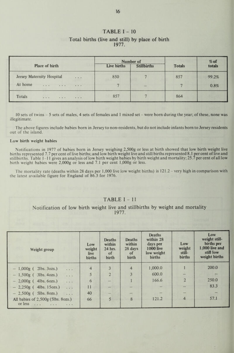 TABLE I - 10 Total births (live and still) by place of birth 1977. Number of % of Place of birth Live births Stillbirths Totals totals Jersey Maternity Hospital 850 7 857 99.2% At home ... ... ... 7 - 7 0.8% Totals ... ... ... 857 7 864 10 sets of twins - 5 sets of males, 4 sets of females and 1 mixed set - were born during the year; of these, none was illegitimate. The above figures include babies born in Jersey to non-residents, but do not include infants born to Jersey residents out of the island. Low birth weight babies Notifications in 1977 of babies born in Jersey weighing 2,500g or less at birth showed that low birth weight live births represented 7.7 per cent of live births; and low birth weight live and still births represented 8.1 per cent of live and stillbirths. Table 1-11 gives an analysis of low birth weight babies by birth weight and mortality; 25.7 per cent of all low birth weight babies were 2,000g or less and 7.1 per cent l,000g or less. The mortality rate (deaths within 28 days per 1,000 live low weight births) is 121.2 - very high in comparison with the latest available figure for England of 86.3 for 1976. TABLE I - 11 Notification of low birth weight live and stillbirths by weight and mortality 1977. Weight group Low weight live births Deaths within 24 hrs. of birth Deaths within 28 days of birth Deaths within 28 days per 1000 live low weight births Low weight still- births Low weight still- births per 1,000 live and still low weight births — l,000g ( 21bs. 3ozs.) 4 3 4 1,000.0 1 200.0 — l,500g ( 31bs. 4ozs.) 5 2 3 600.0 - — — 2,000g ( 41bs. 6ozs.) 6 - 1 166.6 2 250.0 — 2,250g ( 41bs. 15ozs.) 11 - - - - 83.3 — 2,500g ( 51bs. 8ozs.) 40 - - - - — All babies of 2,500g (51bs. 8ozs.) or less ... ... ... 66 5 8 121.2 4 57.1