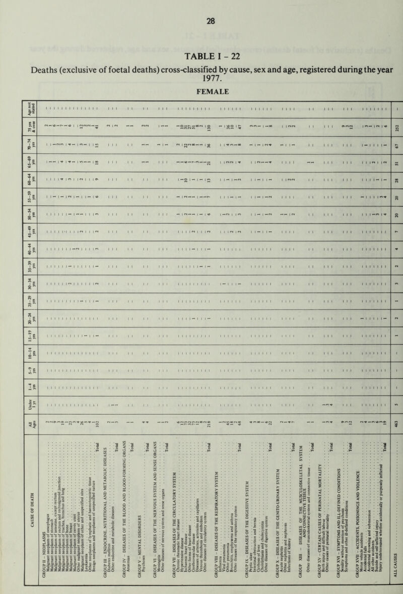 TABLE I - 22 Deaths (exclusive of foetal deaths) cross-classified by cause, sex and age, registered during the year 1977.