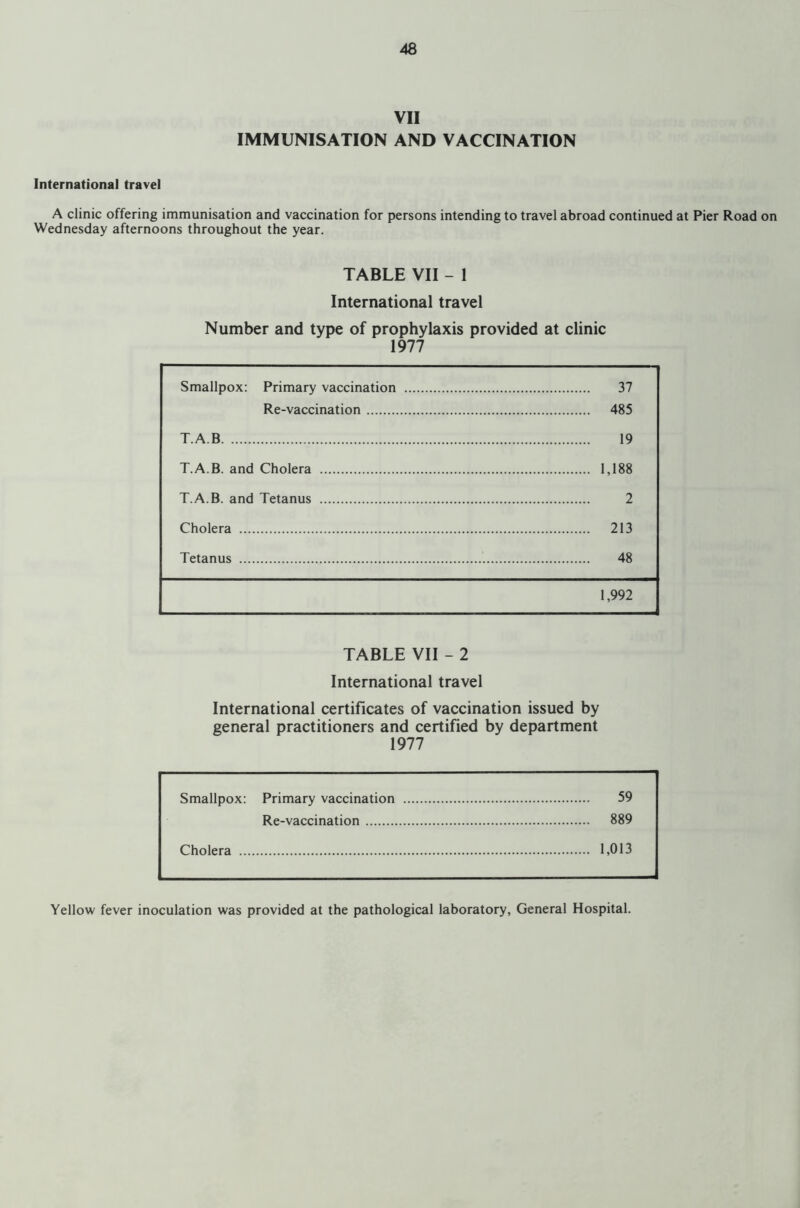 VII IMMUNISATION AND VACCINATION International travel A clinic offering immunisation and vaccination for persons intending to travel abroad continued at Pier Road on Wednesday afternoons throughout the year. TABLE VII - 1 International travel Number and type of prophylaxis provided at clinic 1977 Smallpox: Primary vaccination 37 Re-vaccination 485 TAB 19 T.A.B. and Cholera 1,188 T.A.B. and Tetanus 2 Cholera 213 Tetanus 48 1,992 TABLE VII - 2 International travel International certificates of vaccination issued by general practitioners and certified by department 1977 Smallpox: Primary vaccination 59 Re-vaccination 889 Cholera 1,013 Yellow fever inoculation was provided at the pathological laboratory. General Hospital.