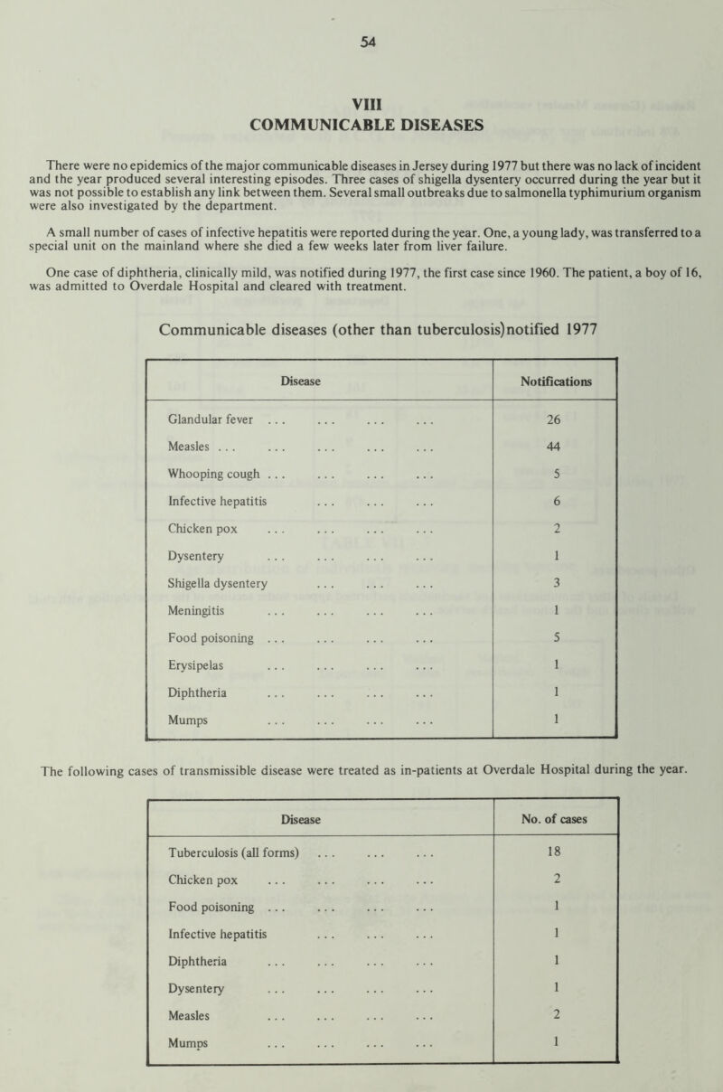 VIII COMMUNICABLE DISEASES There were no epidemics of the major communicable diseases in Jersey during 1977 but there was no lack of incident and the year produced several interesting episodes. Three cases of shigella dysentery occurred during the year but it was not possible to establish any link between them. Several small outbreaks due to salmonella typhimurium organism were also investigated by the department. A small number of cases of infective hepatitis were reported during the year. One, a young lady, was transferred to a special unit on the mainland where she died a few weeks later from liver failure. One case of diphtheria, clinically mild, was notified during 1977, the first case since 1960. The patient, a boy of 16, was admitted to Overdale Hospital and cleared with treatment. Communicable diseases (other than tuberculosis)notified 1977 Disease Notifications Glandular fever ... ... ... ... 26 Measles ... ... ... ... ... 44 Whooping cough ... 5 Infective hepatitis 6 Chicken pox 2 Dysentery ... ... ... ... 1 Shigella dysentery ... ... ... 3 Meningitis 1 Food poisoning ... 5 Erysipelas ... ... ... ... 1 Diphtheria ... ... 1 Mumps ... ... ... 1 The following cases of transmissible disease were treated as in-patients at Overdale Hospital during the year. Disease No. of cases Tuberculosis (all forms) 18 Chicken pox 2 Food poisoning ... ... ... ... 1 Infective hepatitis 1 Diphtheria ... ... ... ... 1 Dysentery ... ... ... ... 1 Measles ... ... ... 2 Muitids ... ... ... 1