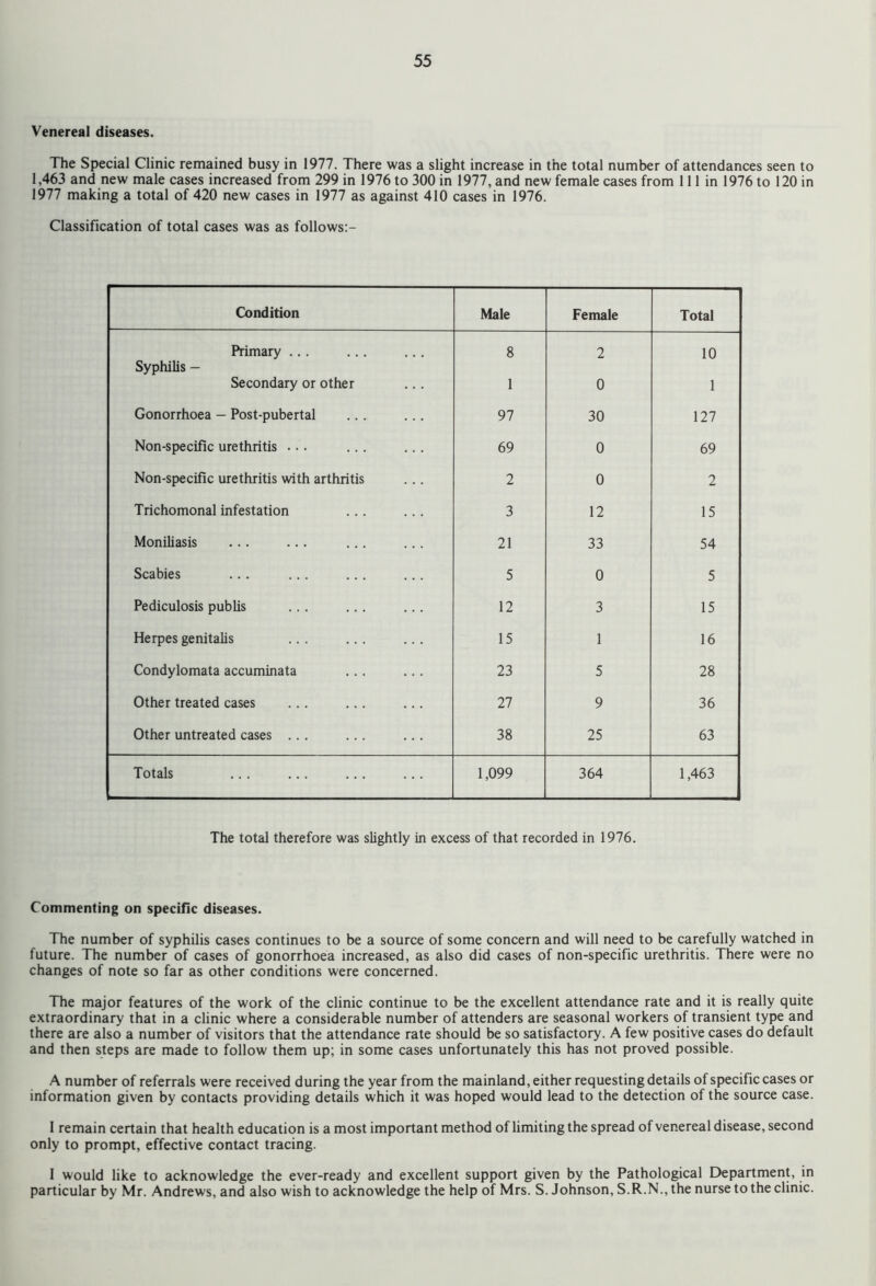 Venereal diseases. The Special Clinic remained busy in 1977. There was a slight increase in the total number of attendances seen to 1,463 and new male cases increased from 299 in 1976 to 300 in 1977, and new female cases from 111 in 1976 to 120 in 1977 making a total of 420 new cases in 1977 as against 410 cases in 1976. Classification of total cases was as follows:- Condition Male Female Total Primary ... ... ... 8 2 10 Syphilis — Secondary or other 1 0 1 Gonorrhoea - Post-pubertal 97 30 127 Non-specific urethritis ... 69 0 69 Non-specific urethritis with arthritis 2 0 2 Trichomonal infestation 3 12 15 Moniliasis 21 33 54 Scabies ... ... ... 5 0 5 Pediculosis publis 12 3 15 Herpes genitalis 15 1 16 Condylomata accuminata ... 23 5 28 Other treated cases ... 27 9 36 Other untreated cases ... 38 25 63 Totals 1,099 364 1,463 The total therefore was slightly in excess of that recorded in 1976. Commenting on specific diseases. The number of syphilis cases continues to be a source of some concern and will need to be carefully watched in future. The number of cases of gonorrhoea increased, as also did cases of non-specific urethritis. There were no changes of note so far as other conditions were concerned. The major features of the work of the clinic continue to be the excellent attendance rate and it is really quite extraordinary that in a clinic where a considerable number of attenders are seasonal workers of transient type and there are also a number of visitors that the attendance rate should be so satisfactory. A few positive cases do default and then steps are made to follow them up; in some cases unfortunately this has not proved possible. A number of referrals were received during the year from the mainland, either requesting details of specific cases or information given by contacts providing details which it was hoped would lead to the detection of the source case. I remain certain that health education is a most important method of limiting the spread of venereal disease, second only to prompt, effective contact tracing. I would like to acknowledge the ever-ready and excellent support given by the Pathological Department, in particular by Mr. Andrews, and also wish to acknowledge the help of Mrs. S. Johnson, S.R.N., the nurse to the clinic.