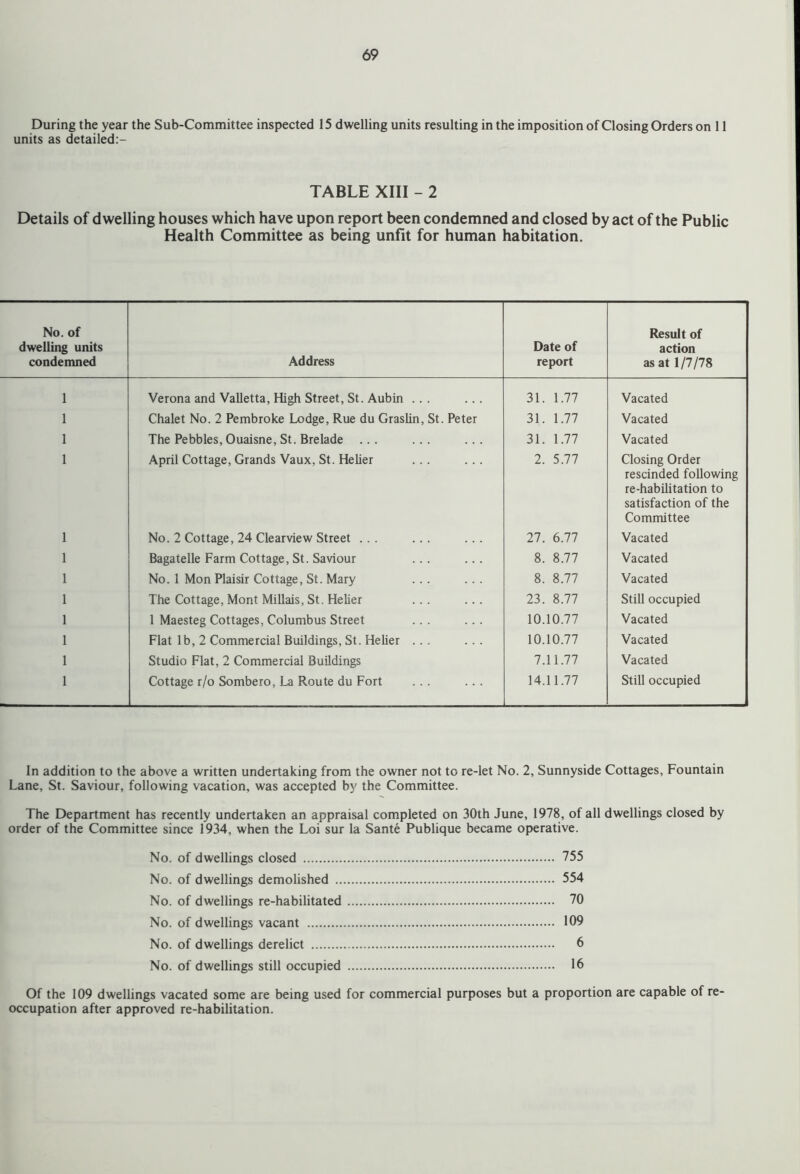 During the year the Sub-Committee inspected 15 dwelling units resulting in the imposition of Closing Orders on 11 units as detailed:- TABLE XIII - 2 Details of dwelling houses which have upon report been condemned and closed by act of the Public Health Committee as being unfit for human habitation. No. of dwelling units condemned Address Date of report Result of action as at 1/7/78 1 Verona and Valletta, High Street, St. Aubin ... 31. 1.77 Vacated 1 Chalet No. 2 Pembroke Lodge, Rue du Graslin, St. Peter 31. 1.77 Vacated 1 The Pebbles, Ouaisne, St. Brelade ... ... ... 31. 1.77 Vacated 1 April Cottage, Grands Vaux, St. He Her ... ... 2. 5.77 Closing Order rescinded following re-habilitation to satisfaction of the Committee 1 No. 2 Cottage, 24 Clearview Street ... 27. 6.77 Vacated 1 Bagatelle Farm Cottage, St. Saviour ... ... 8. 8.77 Vacated 1 No. 1 Mon Plaisir Cottage, St. Mary ... 8. 8.77 Vacated 1 The Cottage, Mont Millais, St. Helier 23. 8.77 Still occupied 1 1 Maesteg Cottages, Columbus Street ... 10.10.77 Vacated 1 Flat lb, 2 Commercial Buildings, St. Helier ... 10.10.77 Vacated 1 Studio Flat, 2 Commercial Buildings 7.11.77 Vacated 1 Cottage r/o Sombero, La Route du Fort ... 14.11.77 Still occupied In addition to the above a written undertaking from the owner not to re-let No. 2, Sunnyside Cottages, Fountain Lane, St. Saviour, following vacation, was accepted by the Committee. The Department has recently undertaken an appraisal completed on 30th June, 1978, of all dwellings closed by order of the Committee since 1934, when the Loi sur la Sante Publique became operative. No. of dwellings closed 755 No. of dwellings demolished 554 No. of dwellings re-habilitated 70 No. of dwellings vacant 109 No. of dwellings derelict 6 No. of dwellings still occupied 16 Of the 109 dwellings vacated some are being used for commercial purposes but a proportion are capable of re- occupation after approved re-habilitation.