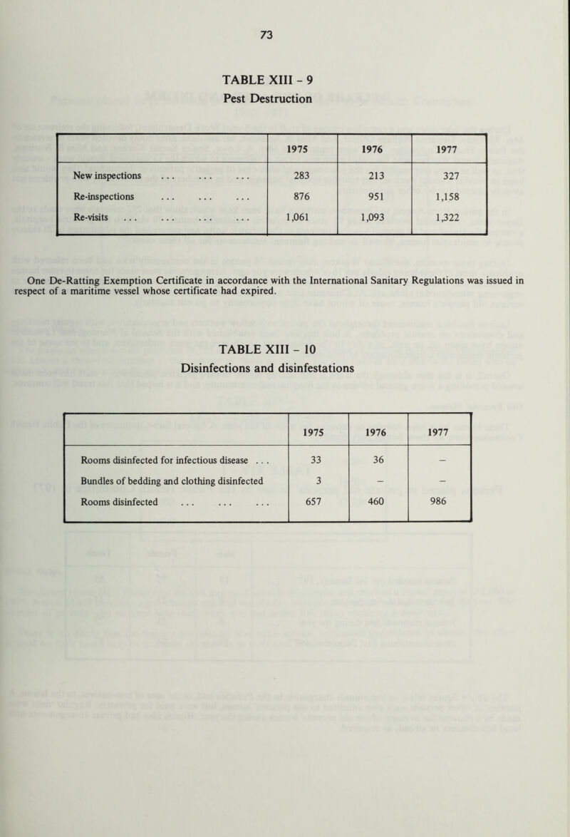 TABLE XIII - 9 Pest Destruction 1975 1976 1977 New inspections 283 213 327 Re-inspections 876 951 1,158 Re-visits 1,061 1,093 1,322 One De-Ratting Exemption Certificate in accordance with the International Sanitary Regulations was issued in respect of a maritime vessel whose certificate had expired. TABLE XIII - 10 Disinfections and disinfestations 1975 1976 1977 Rooms disinfected for infectious disease .. . 33 36 - Bundles of bedding and clothing disinfected 3 - - Rooms disinfected ... ... 657 460 986