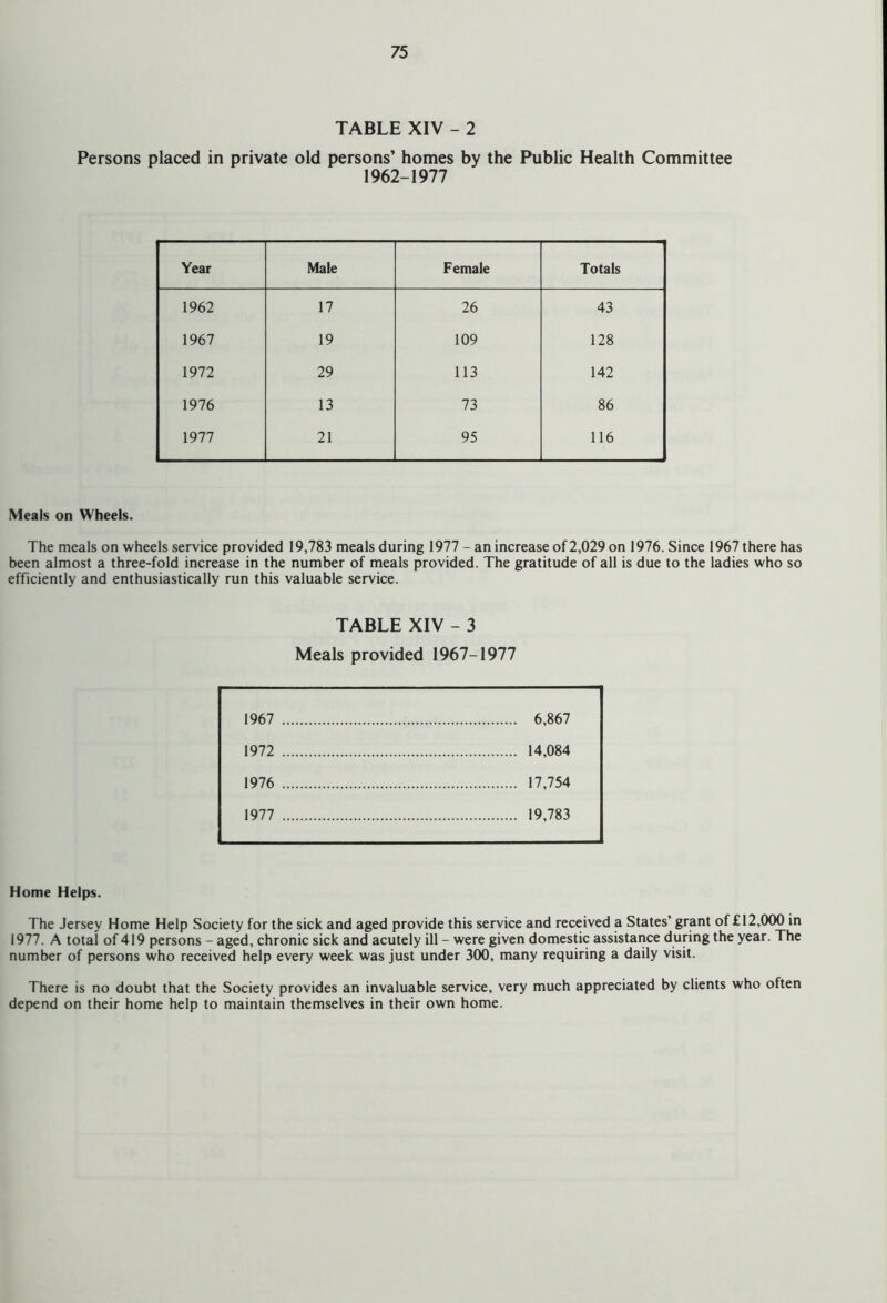 TABLE XIV - 2 Persons placed in private old persons’ homes by the Public Health Committee 1962-1977 Year Male Female Totals 1962 17 26 43 1967 19 109 128 1972 29 113 142 1976 13 73 86 1977 21 95 116 Meals on Wheels. The meals on wheels service provided 19,783 meals during 1977 - an increase of 2,029 on 1976. Since 1967 there has been almost a three-fold increase in the number of meals provided. The gratitude of all is due to the ladies who so efficiently and enthusiastically run this valuable service. TABLE XIV - 3 Meals provided 1967-1977 Home Helps. The Jersey Home Help Society for the sick and aged provide this service and received a States’ grant of £12,000 in 1977. A total of 419 persons - aged, chronic sick and acutely ill - were given domestic assistance during the year. The number of persons who received help every week was just under 300, many requiring a daily visit. There is no doubt that the Society provides an invaluable service, very much appreciated by clients who often depend on their home help to maintain themselves in their own home.