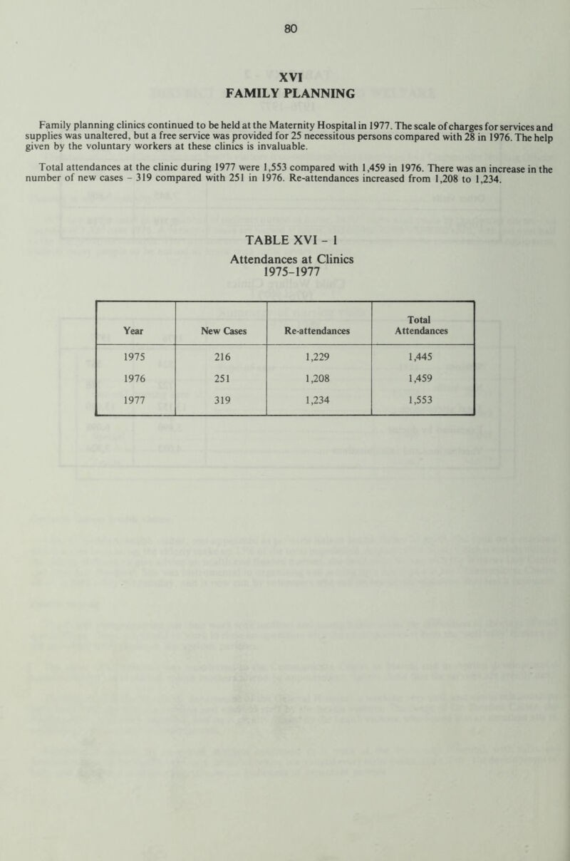 XVI FAMILY PLANNING Family planning clinics continued to be held at the Maternity Hospital in 1977. The scale of charges for services and supplies was unaltered, but a free service was provided for 25 necessitous persons compared with 28 in 1976. The help given by the voluntary workers at these clinics is invaluable. Total attendances at the clinic during 1977 were 1,553 compared with 1,459 in 1976. There was an increase in the number of new cases - 319 compared with 251 in 1976. Re-attendances increased from 1,208 to 1,234. TABLE XVI - 1 Attendances at Clinics 1975-1977 Year New Cases Re-attendances Total Attendances 1975 216 1,229 1,445 1976 251 1,208 1,459 1977 319 1,234 1,553