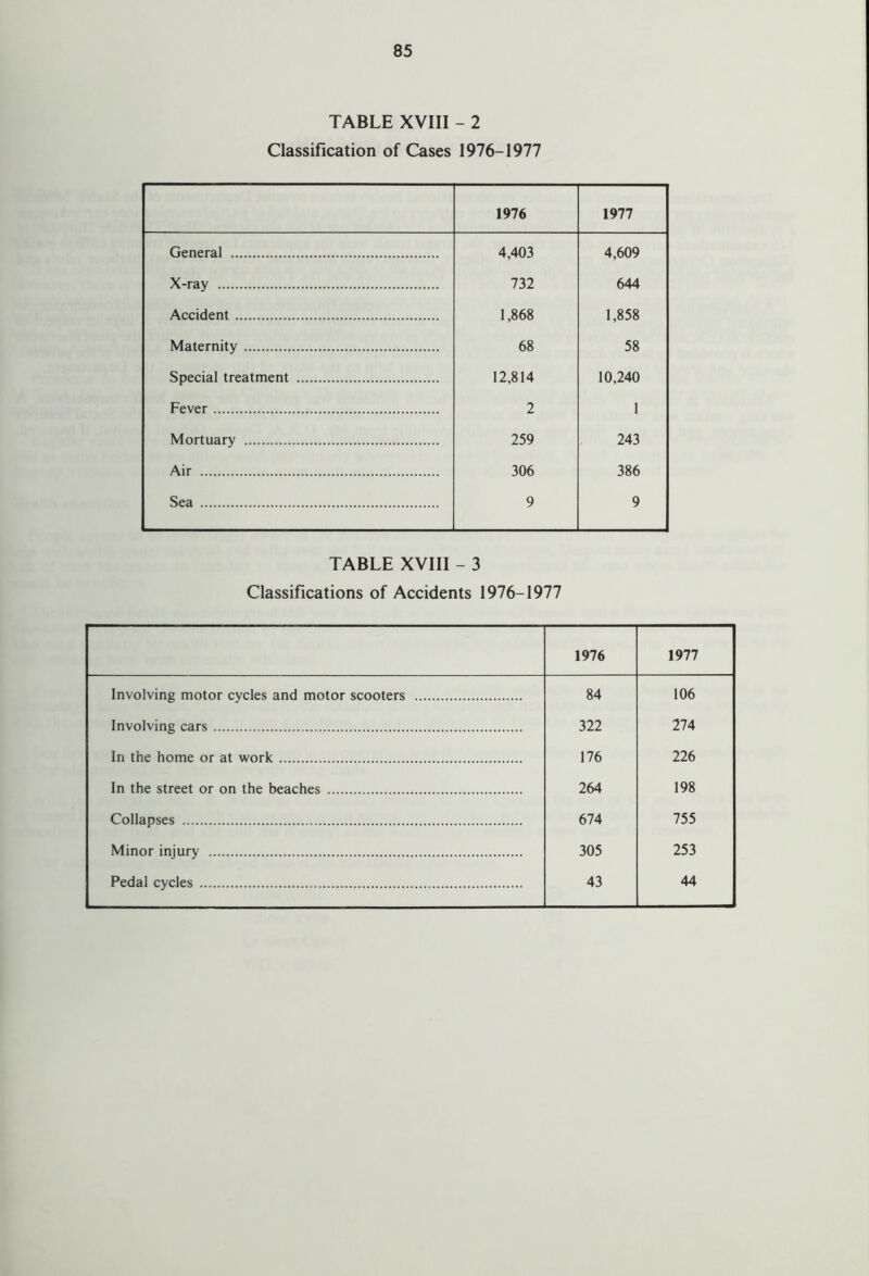 TABLE XVIII - 2 Classification of Cases 1976-1977 1976 1977 General 4,403 4,609 X-ray 732 644 Accident 1,868 1,858 Maternity 68 58 Special treatment 12,814 10,240 Fever 2 1 Mortuary 259 243 Air 306 386 Sea 9 9 TABLE XVIII - 3 Classifications of Accidents 1976-1977 1976 1977 Involving motor cycles and motor scooters 84 106 Involving cars 322 274 In the home or at work 176 226 In the street or on the beaches 264 198 Collapses 674 755 Minor injury 305 253 Pedal cycles 43 44