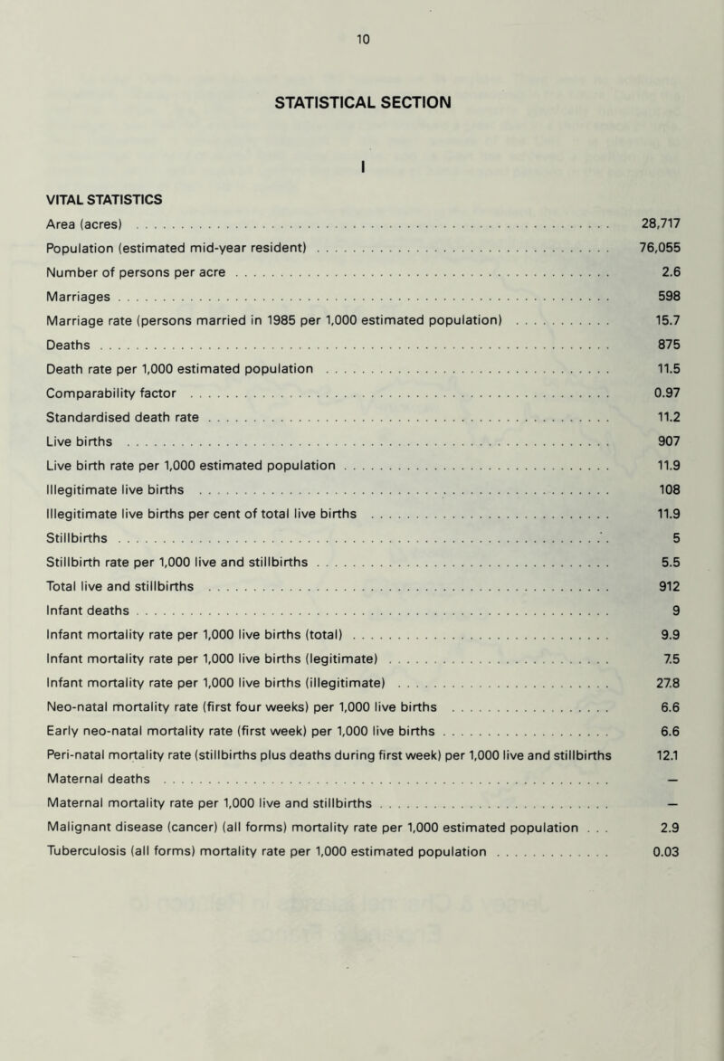 STATISTICAL SECTION I VITAL STATISTICS Area (acres) 28,717 Population (estimated mid-year resident) 76,055 Number of persons per acre 2.6 Marriages 598 Marriage rate (persons married in 1985 per 1,000 estimated population) 15.7 Deaths 875 Death rate per 1,000 estimated population 11.5 Comparability factor 0.97 Standardised death rate 11.2 Live births 907 Live birth rate per 1,000 estimated population 11.9 Illegitimate live births 108 Illegitimate live births per cent of total live births 11.9 Stillbirths 5 Stillbirth rate per 1,000 live and stillbirths 5.5 Total live and stillbirths 912 Infant deaths 9 Infant mortality rate per 1,000 live births (total) 9.9 Infant mortality rate per 1,000 live births (legitimate) 7.5 Infant mortality rate per 1,000 live births (illegitimate) 27.8 Neo-natal mortality rate (first four weeks) per 1,000 live births 6.6 Early neo-natal mortality rate (first week) per 1,000 live births 6.6 Peri-natal mortality rate (stillbirths plus deaths during first week) per 1,000 live and stillbirths 12.1 Maternal deaths — Maternal mortality rate per 1,000 live and stillbirths — Malignant disease (cancer) (all forms) mortality rate per 1,000 estimated population . . . 2.9 Tuberculosis (all forms) mortality rate per 1,000 estimated population 0.03