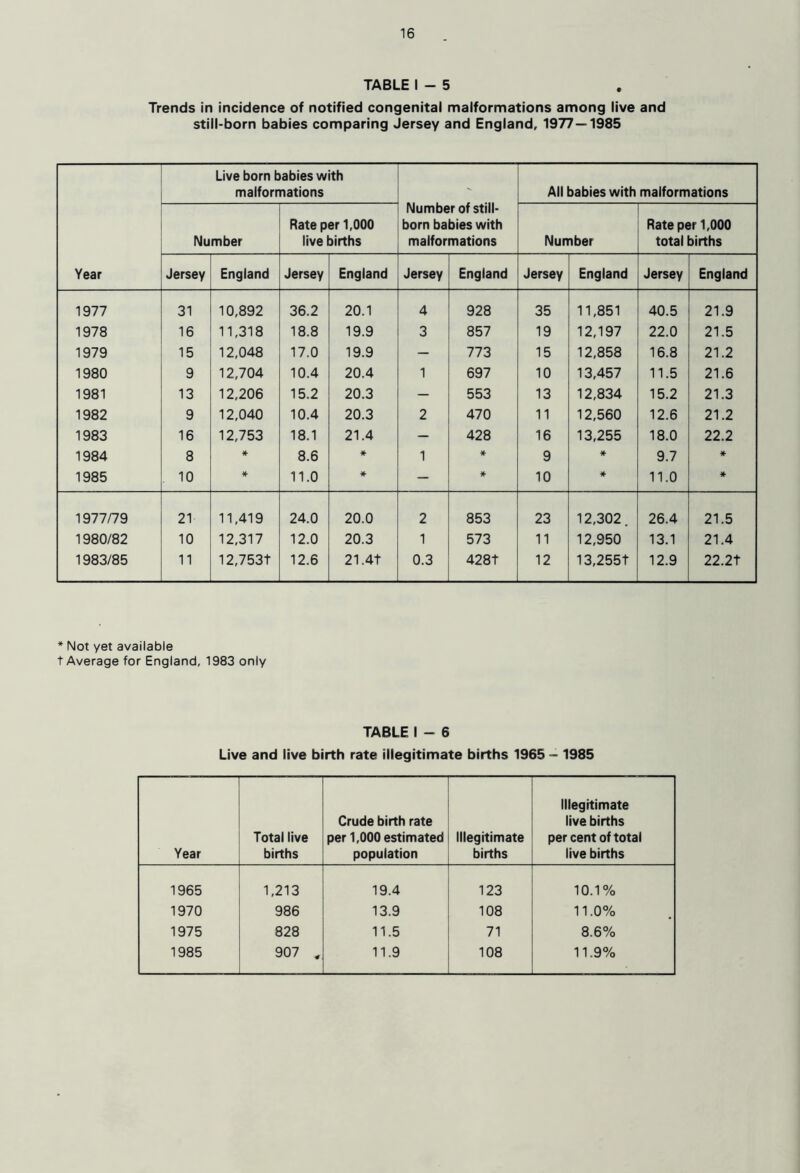 TABLE 1-5 Trends in incidence of notified congenital malformations among live and still-born babies comparing Jersey and England, 1977—1985 Year Live born babies with malformations Number of still- born babies with malformations All babies with malformations Number Rate per 1,000 live births Number Rate per 1,000 total births Jersey England Jersey England Jersey England Jersey England Jersey England 1977 31 10,892 36.2 20.1 4 928 35 11,851 40.5 21.9 1978 16 11,318 18.8 19.9 3 857 19 12,197 22.0 21.5 1979 15 12,048 17.0 19.9 — 773 15 12,858 16.8 21.2 1980 9 12,704 10.4 20.4 1 697 10 13,457 11.5 21.6 1981 13 12,206 15.2 20.3 — 553 13 12,834 15.2 21.3 1982 9 12,040 10.4 20.3 2 470 11 12,560 12.6 21.2 1983 16 12,753 18.1 21.4 — 428 16 13,255 18.0 22.2 1984 8 8.6 * 1 ♦ 9 * 9.7 1985 10 11.0 * — 10 * 11.0 * 1977/79 21 11,419 24.0 20.0 2 853 23 12,302. 26.4 21.5 1980/82 10 12,317 12.0 20.3 1 573 11 12,950 13.1 21.4 1983/85 11 12,753t 12.6 21.4t 0.3 428t 12 13,255t 12.9 22.2t * Not yet available t Average for England, 1983 only TABLE I - 6 Live and live birth rate illegitimate births 1965 - 1985 Year Total live births Crude birth rate per 1,000 estimated population Illegitimate births Illegitimate live births per cent of total live births 1965 1,213 19.4 123 10.1% 1970 986 13.9 108 11.0% 1975 828 11.5 71 8.6% 1985 907 , 11.9 108 11.9%