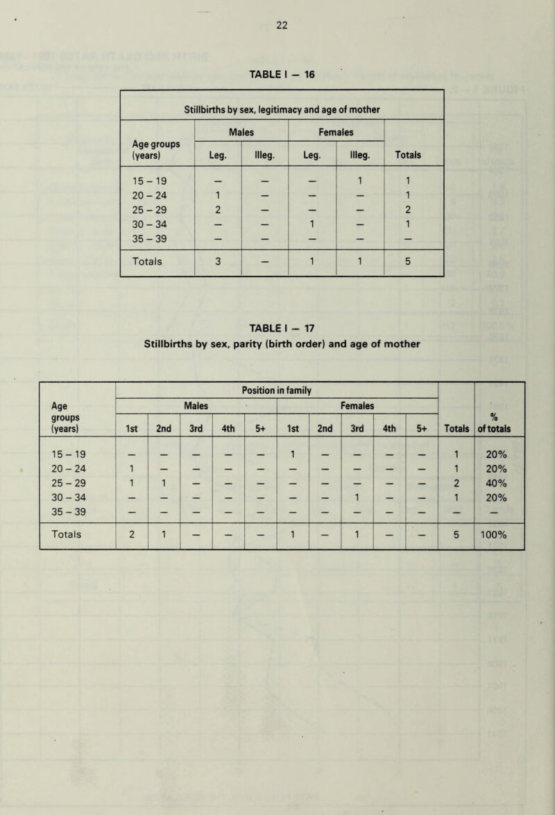 TABLE I - 16 Stillbirths by sex, legitimacy and age of mother Age groups (years) Males Females Totals Leg. llleg. Leg. llleg. 15-19 — — 1 1 20-24 1 — — — 1 25-29 2 — — — 2 30-34 — — 1 — 1 35-39 — — — — — Totals 3 — 1 1 5 TABLE I - 17 Stillbirths by sex, parity (birth order) and age of mother Position in family Age Males Females groups (years) 1st 2nd 3rd 4th 5+ 1st 2nd 3rd 4th 5+ Totals % of totals 15-19 1 1 20% 20-24 1 — — — — — — — — 1 20% 25-29 1 1 — — — — — — — — 2 40% 30-34 35-39 — — — — — — — 1 — 1 20%