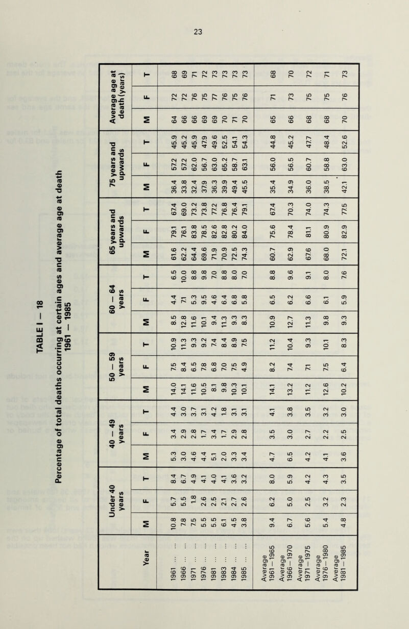 Percentage of total deaths occurring at certain ages and average age at death 1961 - 1985 death (years) 1- 68 69 71 72 73 73 73 73 68 70 72 71 73 '^cocoo>a>OT-o <o<ocococor^r^r^ 65 66 68 68 70 75 years and upwards H 45.9 45.2 45.9 47.9 49.6 52.5 54.1 54.3 44.8 45.2 47.7 48.4 52.6 57.2 57.2 62.0 56.7 63.0 65.2 58.7 63.1 56.0 56.5 60.7 58.8 63.0 36.4 33.8 32.4 37.9 36.3 39.9 49.4 45.5 35.4 34.9 36.0 38.5 42.1 K- 67.4 69.0 73.2 73.8 77.2 76.8 76.4 79.1 67.4 70.3 74.0 74.3 77.5 61.6 62.2 64.4 69.6 71.9 70.9 72.5 74.3 60.7 62.9 67.6 68.0 72.1 1- 6.5 10.0 8.8 9.8 7.0 8.8 8.0 7.0 8.8 9.6 9.1 8.0 7.6 8.5 12.8 11.6 10.1 9.4 11.3 9.3 8.3 10.9 12.7 11.3 9.8 9.3 50 - 59 years 1- 10.9 11.3 9.3 9.2 7.4 8.4 8.9 7.5 11.2 10.4 9.3 10.1 ! 8.3 LL 7.5 8.4 6.5 7.8 6.8 7.0 7.5 4.9 8.2 7.4 7.1 7.5 6.4 14.0 14.1 11.6 10.5 8.1 9.8 10.3 10.1 14.1 13.2 11.2 12.6 10.2 40 - 49 years 1- 4.4 3.0 3.7 3.1 4.2 1.8 3.1 3.1 4.1 3.8 3.5 3.2 3.0 U. 3.4 2.9 2.8 1.7 3.4 1.7 2.9 2.8 3.5 3.0 2.7 2.2 2.5 1 5.3 3.0 4.6 4.4 5.1 2.0 3.3 3.4 4.7 6.5 4.2 4.1 3.6 Under 40 years 1- ^r^a^<-:OT-;<ocN odcD^^^^ooco 8.0 5.9 4.2 4.3 3.5 u. 5.7 5.5 1.8 2.6 2.5 2.1 2.7 2.6 6.2 5.0 2.5 3.2 2.3 10.8 7.8 7.5 5.5 5.5 6.1 4.5 3.8 9.4 6.7 5.6 5.4 4.8 O If) O LO CO 1^ 00 00 0) 2? ® 2 <B 0)2 0) 03 O) 1 O) 1 U> 1 03 1 03 03 1 03 1 03 1 03 ! 03 1 CD CD cn LD Jr ^ Jr ^ V** CD CD CO 00 00 00 0) lo 03 CO 03 p.. 03 CO <Ji (J) <j> (j> CD (D <D 5 C7) 5 <Ji 5 03 5 03 > 03 r- < t- < < r- < t- <