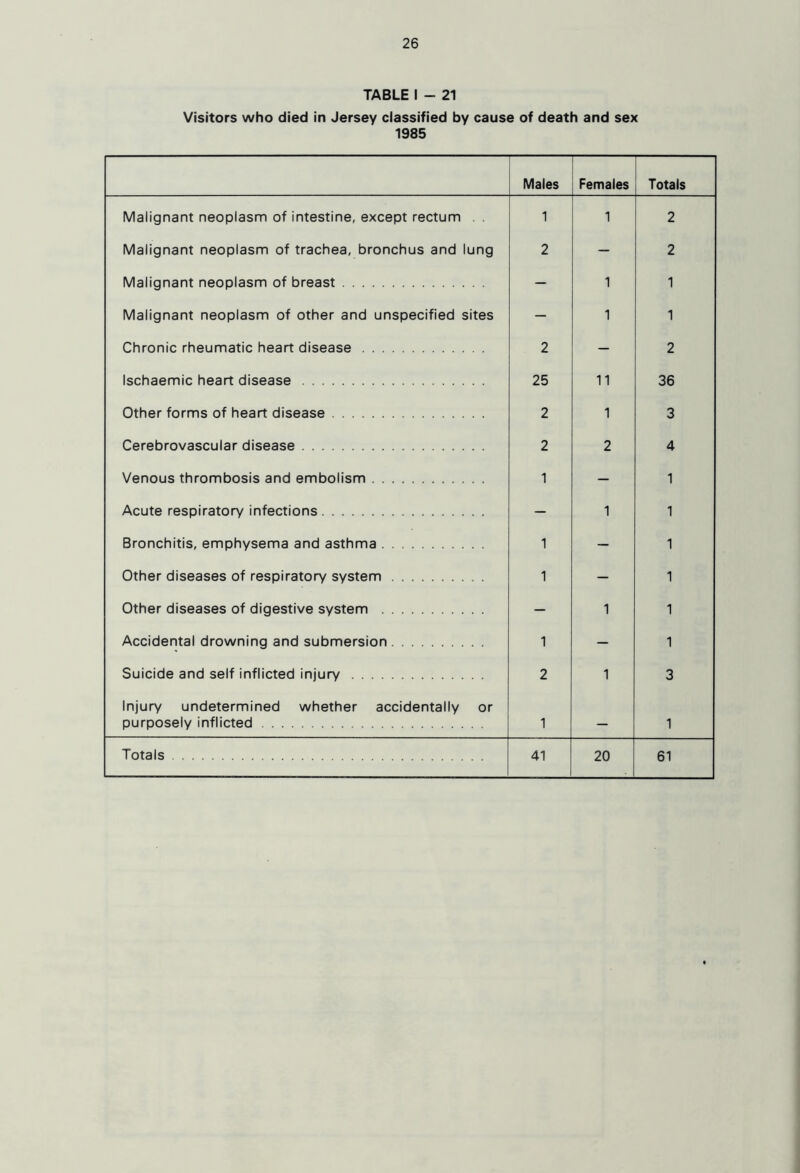 TABLE I - 21 Visitors who died in Jersey classified by cause of death and sex 1985 Males Females Totals Malignant neoplasm of intestine, except rectum . . 1 1 2 Malignant neoplasm of trachea, bronchus and lung 2 — 2 Malignant neoplasm of breast — 1 1 Malignant neoplasm of other and unspecified sites — 1 1 Chronic rheumatic heart disease 2 — 2 Ischaemic heart disease 25 11 36 Other forms of heart disease 2 1 3 Cerebrovascular disease 2 2 4 Venous thrombosis and embolism 1 — 1 Acute respiratory infections — 1 1 Bronchitis, emphysema and asthma 1 — 1 Other diseases of respiratory system 1 — 1 Other diseases of digestive system — 1 1 Accidental drowning and submersion 1 — 1 Suicide and self inflicted injury 2 1 3 Injury undetermined whether accidentally or purposely inflicted 1 — 1