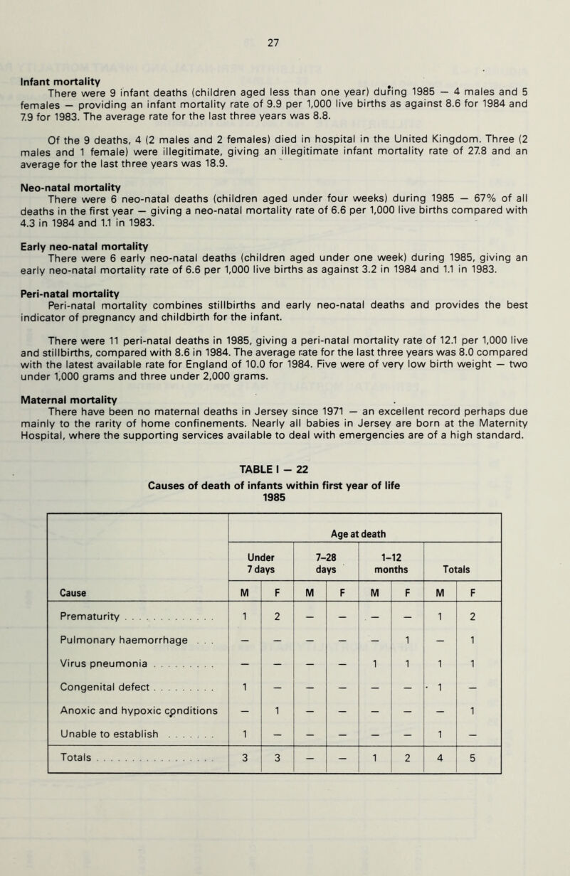 Infant mortality There were 9 infant deaths (children aged less than one year) during 1985 — 4 males and 5 females - providing an infant mortality rate of 9.9 per 1,000 live births as against 8.6 for 1984 and 7.9 for 1983. The average rate for the last three years was 8.8. Of the 9 deaths, 4 (2 males and 2 females) died in hospital in the United Kingdom. Three (2 males and 1 female) were illegitimate, giving an illegitimate infant mortality rate of 27.8 and an average for the last three years was 18.9. Neo-natal mortality There were 6 neo-natal deaths (children aged under four weeks) during 1985 — 67% of all deaths in the first year — giving a neo-natal mortality rate of 6.6 per 1,000 live births compared with 4.3 in 1984 and 1.1 in 1983. Early neo-natal mortality There were 6 early neo-natal deaths (children aged under one week) during 1985, giving an early neo-natal mortality rate of 6.6 per 1,000 live births as against 3.2 in 1984 and 1.1 in 1983. Peri-natal mortality Peri-natal mortality combines stillbirths and early neo-natal deaths and provides the best indicator of pregnancy and childbirth for the infant. There were 11 peri-natal deaths in 1985, giving a peri-natal mortality rate of 12.1 per 1,000 live and stillbirths, compared with 8.6 in 1984. The average rate for the last three years was 8.0 compared with the latest available rate for England of 10.0 for 1984. Five were of very low birth weight — two under 1,000 grams and three under 2,000 grams. Maternal mortality There have been no maternal deaths in Jersey since 1971 — an excellent record perhaps due mainly to the rarity of home confinements. Nearly all babies in Jersey are born at the Maternity Hospital, where the supporting services available to deal with emergencies are of a high standard. TABLE I - 22 Causes of death of infants within first year of life 1985 Cause Age at death Under 7 days 7-28 days 1-12 months Totals M F M F M F M F Prematurity 1 2 — — , — — 1 2 Pulmonary haemorrhage . . . — — — — — 1 — 1 Virus pneumonia — — — — 1 1 1 1 Congenital defect 1 — — — — — • 1 — Anoxic and hypoxic cpnditions — 1 — — — — — 1 Unable to establish 1 — — — — — 1 —