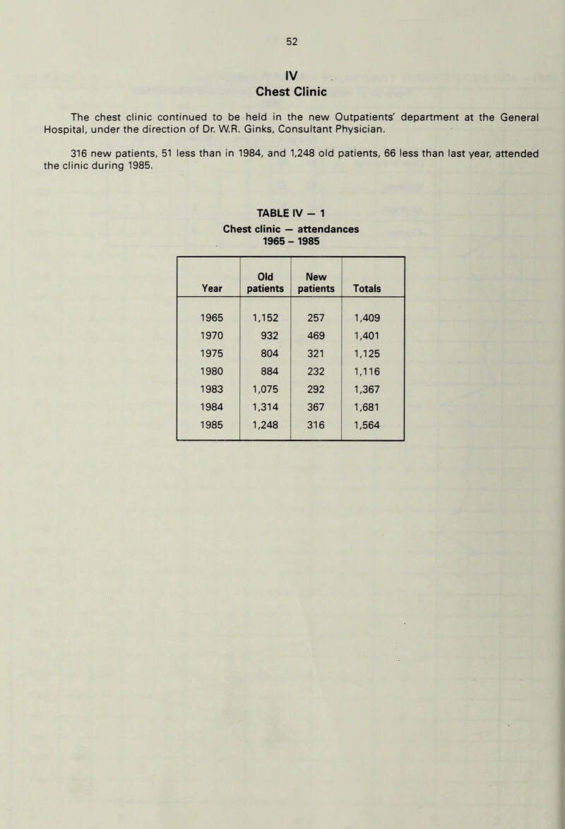 IV Chest Clinic The chest clinic continued to be held in the new Outpatients' department at the General Hospital, under the direction of Dr. W.R. Ginks, Consultant Physician. 316 new patients, 51 less than in 1984, and 1,248 old patients, 66 less than last year, attended the clinic during 1985. TABLE IV - 1 Chest clinic — attendances 1965 - 1985 Year Old patients New patients Totals 1965 1,152 257 1,409 1970 932 469 1,401 1975 804 321 1,125 1980 884 232 1,116 1983 1,075 292 1,367 1984 1,314 367 1,681 1985 1,248 316 1,564