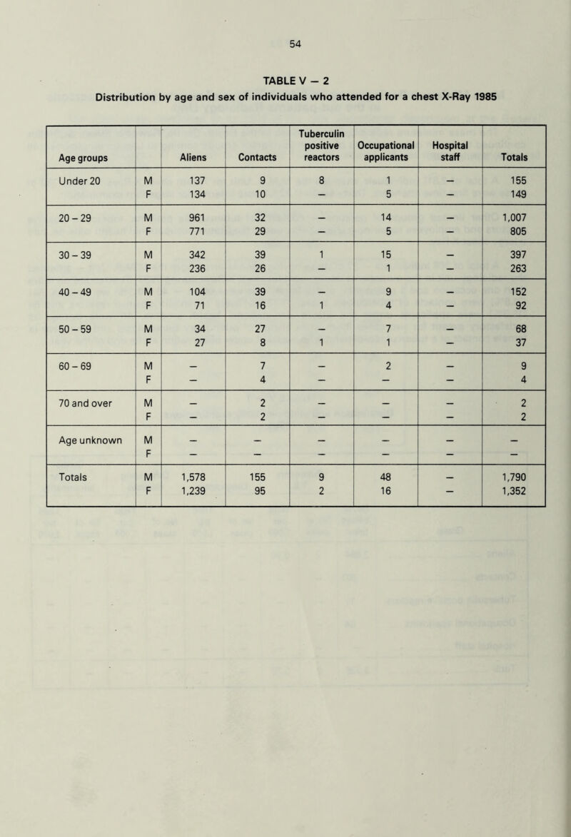 TABLE V - 2 Distribution by age and sex of individuals who attended for a chest X-Ray 1985 Age groups Aliens Contacts Tuberculin positive reactors Occupational applicants Hospital staff Totals Under 20 M 137 9 8 1 — 155 F 134 10 - 5 - 149 20-29 M 961 32 — 14 — 1,007 F 771 29 - 5 - 805 30-39 M 342 39 1 15 — 397 F 236 26 - 1 - 263 40-49 M 104 39 — 9 — 152 F 71 16 1 4 - 92 50-59 M 34 27 — 7 — 68 F 27 8 1 1 - 37 60-69 M — 7 — 2 — 9 F - 4 - - - 4 70 and over M — 2 — — — 2 F - 2 - - - 2 Age unknown M F - Totals M 1,578 155 9 48 — 1,790