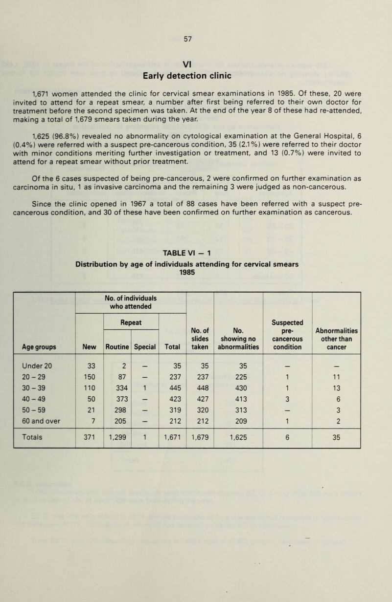 VI Early detection clinic 1,671 women attended the clinic for cervical smear examinations in 1985. Of these, 20 were invited to attend for a repeat smear, a number after first being referred to their own doctor for treatment before the second specimen was taken. At the end of the year 8 of these had re-attended, making a total of 1,679 smears taken during the year. 1,625 (96.8%) revealed no abnormality on cytological examination at the General Hospital, 6 (0.4%) were referred with a suspect pre-cancerous condition, 35 (2.1%) were referred to their doctor with minor conditions meriting further investigation or treatment, and 13 (0.7%) were invited to attend for a repeat smear without prior treatment. Of the 6 cases suspected of being pre-cancerous, 2 were confirmed on further examination as carcinoma in situ, 1 as invasive carcinoma and the remaining 3 were judged as non-cancerous. Since the clinic opened in 1967 a total of 88 cases have been referred with a suspect pre- cancerous condition, and 30 of these have been confirmed on further examination as cancerous. TABLE VI - 1 Distribution by age of individuals attending for cervical smears 1985 Age groups No. of individuals who attended No. of slides taken No. showing no abnormalities Suspected pre- cancerous condition Abnormalities other than cancer New Repeat Total Routine Special Under 20 33 2 35 35 35 20-29 150 87 - 237 237 225 1 11 30-39 110 334 1 445 448 430 1 13 40-49 50 373 - 423 427 413 3 6 50-59 21 298 - 319 320 313 — 3 60 and over 7 205 — 212 212 209 1 2