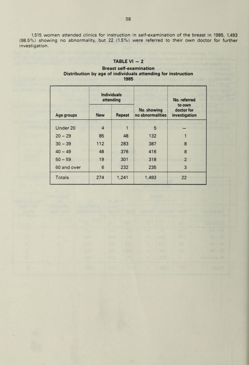 1,515 women attended clinics for instruction in self-examination of the breast in 1985, 1,493 (98.5%) showing no abnormality, but 22 (1.5%) were referred to their own doctor for further investigation. TABLE VI - 2 Breast self-examination Distribution by age of individuals attending for instruction 1985 Age groups Individuals attending No. showing no abnormalities No. referred to own doctor for investigation New Repeat Under 20 4 1 5 — 20-29 85 48 132 1 30-39 112 283 387 8 40-49 48 376 416 8 50-59 19 301 318 2 60 and over 6 232 235 3