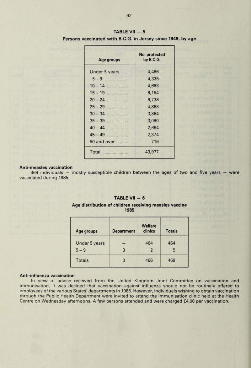 TABLE VII - 5 Persons vaccinated with B.C.G. in Jersey since 1949, by age Age groups No. protected by B.C.G. Under 5 years 4,486 5-9 4,335 10-14 4,683 15-19 6,164 20-24 6,738 25-29 4,863 30-34 3,864 35-39 3,090 40-44 2,664 45-49 2,374 50 and over 716 Total 43,977 Anti-measles vaccination 469 individuals — mostly susceptible children between the ages of two and five years — were vaccinated during 1985. TABLE VII - 6 Age distribution of children receiving measles vaccine 1985 Age groups Department Welfare clinics Totals Under 5 years — 464 464 5-9 3 2 5 Totals 3 466 469 Anti-influenza vaccination In view of advice received from the United Kingdom Joint Committee on vaccination and immunisation, it was decided that vaccination against influenza should not be routinely offered to employees of the various States' departments in 1985. However, individuals wishing to obtain vaccination through the Public Health Department were invited to attend the Immunisation clinic held at the Health Centre on Wednesday afternoons. A few persons attended and were charged £4.00 per vaccination.