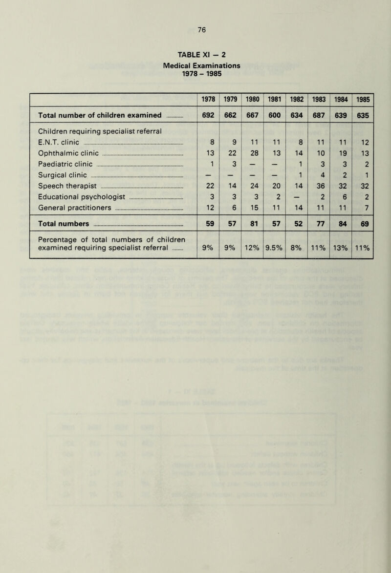 TABLE XI - 2 Medical Examinations 1978 - 1985 1978 1979 1980 1981 1982 1983 1984 1985 Total number of children examined 692 662 667 600 634 687 639 635 Children requiring specialist referral E.N.T. clinic 8 9 11 11 8 11 11 12 Ophthalmic clinic 13 22 28 13 14 10 19 13 Paediatric clinic 1 3 — — 1 3 3 2 Surgical clinic — — — — 1 4 2 1 Speech therapist 22 14 24 20 14 36 32 32 Educational psychologist 3 3 3 2 — 2 6 2 General practitioners 12 6 15 11 14 11 11 7 Total numbers 59 57 81 57 52 77 84 69 Percentage of total numbers of children examined requiring specialist referral 9% 9% 12% 9.5% 8% 11% 13% 11%