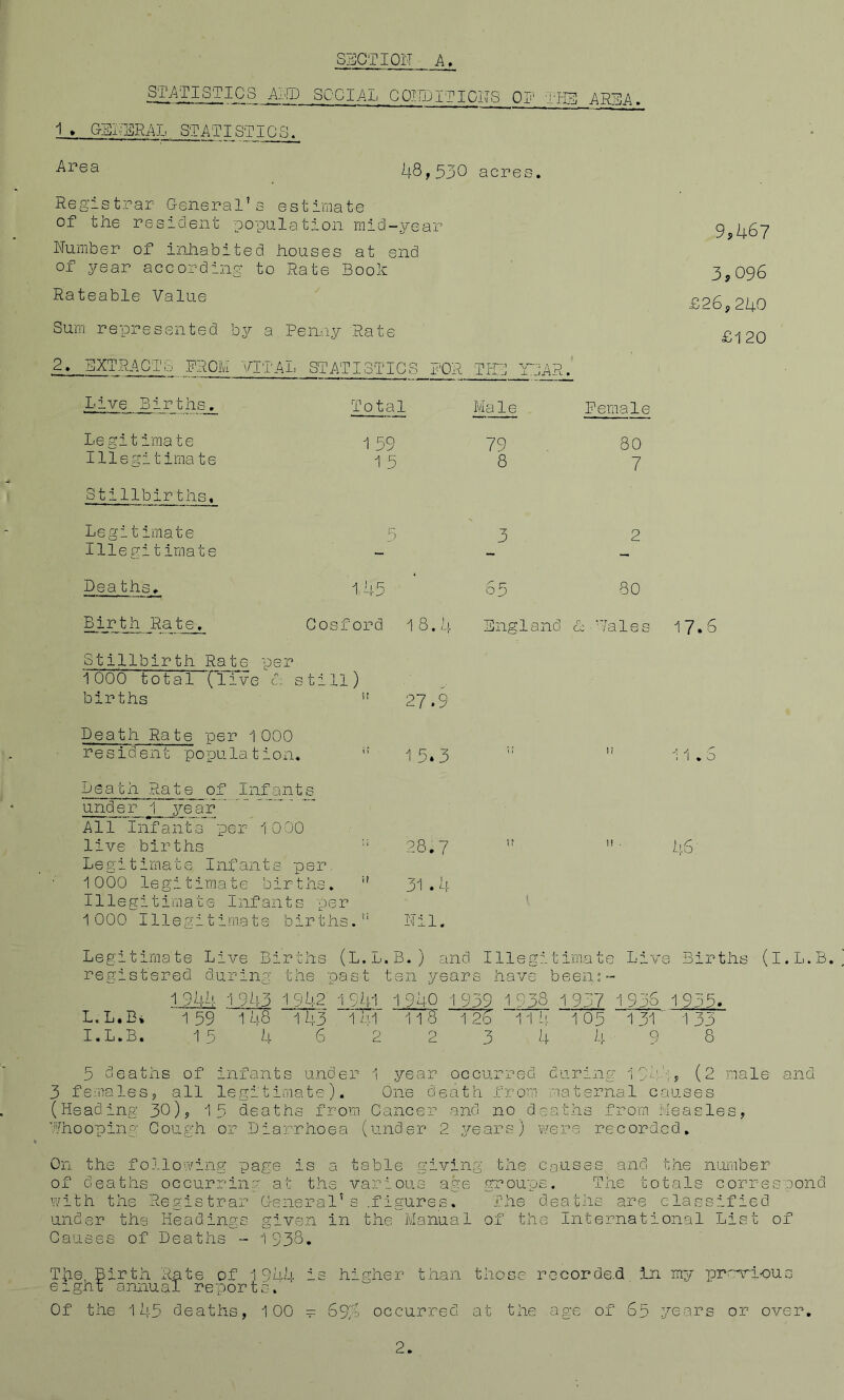 SECTION A STATISTICS AI!D SCCIAT COIIiJlTICIIS OF THE AREA. 1 > GEI;ERAL STATISTIj^ ■A^ea acres. Registrar General’s estimate of the resident population mid-year Number of inhabited houses at end of year accord hag to Rats Booh Rateable Value Sum represented b^T- a Penny Rate 2. EXTRAC Live B § RROM VlTAi. STATISTICS FOR THE YEAR. r ths. Legitimate Illegitima te Stillbirths. Legitimate Illegitimate Lea ths. Birth Rate, Total 159 1 5 15-5 Cosford l8.a Male 79 8 5 o5 Female 80 7 2 80 England d 'lalet Stillbirth Rate per '1000 total (live d. still) births ” 27.9 Death Rate per 1 000 resident population. ’’ 15»3 Death Rate of Infants under J year All Infants per iOOO live births '' 28,7 Legitimate Infants per. 1000 legitimate births, 31.5 Ills gitimate Infants per 1000 Illegitimate births.’’ Nil. 9,5-67 3,096 £26,240 £120 17.6 o 5-6' Legitimate Live Births (L.L.B.) and Illegitimate Live Births (l.L.B. registered during the past ten years have been:-- 1 945- 195-3 1952 1 951 1 950 1 939 1 938 1 937 1 936 1995. L.L.Di 159 148 143 TIpT TTH 114 105 151’ 133 l.L.B. 15 4 6 2 2 3 5 5 9 8 5 deaths of infants under 1 year occurred during 195-':, (2 male and 3 fesiales, all legitimate). One death from maternal causes (Heading 30), 15 deaths from Cancer and no deaths from Measles, Whooping Cough or Diarrhoea (under 2 years) were recorded. On the following page is a table giving the causes and the number of deaths occurring at the various age groups. The totals correspond with the Registrar General’s .figures. The deaths are classified under ths Headings given in the Manual of the International List of Causes of Deaths - 1 938. The Birth Rate of 1 944 is higher than those rocorde.d in my pr^lous eignt annual reports.' Of the 145 deaths, 100 = 69^9 occurred at the age of 65 years or over.