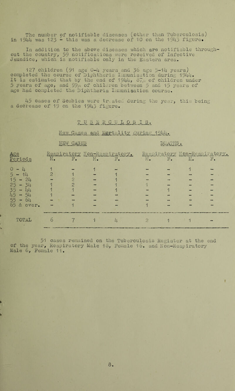 The nurahei’ of notifiable diseases (other than Tuberculosis) in 19U4 was 123 “ this v\fas a decrease of 10 on the 1943 f igu-i'*e* . In addition to the above diseases which are notifiable through- out the country59 notifications were received of Infective Jaundice, which is notifiable only in the Eastern area. 127 children (91 age 0-4 years and 36 age 5-14 years) completed the course of Diphtheria Iixiunisation during 1944* It is estimated that by the end of 1944? 37/- of children under 5 years of age, and 99/o of chilai‘en between 5 and 15 years of age had completed the Diphtheria Inraunisation course. 45 oases of Scabies v/ere treated during the year, this being a decrease of 19 on the 1943 figure. Periods 0-4 5-14 15-24 25 - 34 35 - 44 45 - 54 55 - 64 65 & over. T U R G U L 0 S IS. New Gases and Mortality during.,19,44» NEW GASES deaths. Respiratory Non-Respiratory. Respiratory Non‘-Respiratory, M. P. M. ' P. - ’If.' ■ p4 1 - 1 ^ i ^ 2 total 7 4 51 cases remained on the Tuberculosis Register at the end of the year. Respiratory Male 13, Female I6, and Non-Respiratory Male 6, Female 11. k 8