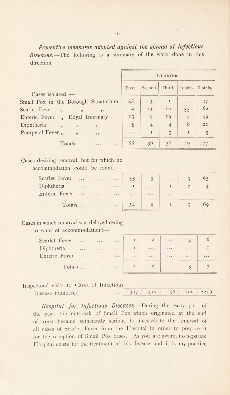 Preuentiue measures adopted against the spread ol Infectious Diseases.— The following is a summary of the work done in this direction. Cases isolated :— Small Pox in the Borough Sanatorium Scarlet Fever „ ,, ,, Enteric Fever „ Royal Infirmary ... Diphtheria ,, „ „ Puerperal Fever ,, „ ,, Totals ... Quarters. First. Second. Third. Fourth. Totals. 33 13 I ... 47 4 13 IO 35 62 13 5 !9 5 42 5 4 4 8 21 1 3 1 5 55 36 37 49 177 Cases desiring removal, but for which no accommodation could be found :— i Scarlet Fever 53 9 . . . 3 65 Diphtheria 1 ,.. 1 2 4 Enteric Fever ... ... ... Totals ... 54 9 1 5 69 Cases in which removal was delayed owing to want of accommodation :— Scarlet Fever Diphtheria Enteric Fever Totals ... Inspectors’ visits to Cases Disease numbered of Infectious 1307 417 196 296 2216 Hospital for Infectious Diseases.—During the early part of the year, the outbreak of Small Pox which originated at the end of 1902 became sufficiently serious to necessitate the removal of all cases of Scarlet Fever from the Hospital in order to prepare it for the reception of Small Pox cases. As you are aware, no separate Hospital exists for the treatment of this disease, and it is my practice