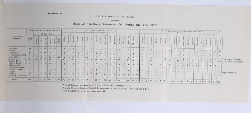 COUNTY BOROUGH OF DERBY. Oases of Infectious Disease notified during the Year 1903 Notifiable Diseases. Cases notified n whole District. Total Cases notified in bach Locality. At all Ages. At Ages —Years. JO JO < Arboretum. ' Babington. M Bridge. Castle. Dale. c V * & Friargate. King’s Mead. , Litchurch. Markeaton. Normanton. Osmaston. Pear Tree. tRowditch. | Under r. 0 0 10 0 'O 0 ui 65 and upwards. Small-pox ... 48 2 2 16 6 22 I 3 5 3 7 4 3 I 5 6 Cholera Diphtheria... 00 10 56 6 11 ■2 1 3 3 7 I I 2 45 6 5 3 Membranous Croup Erysipelas ... 135 3 3 4 22 91 12 4 IO 15 9 2 15 7 8 7 7 12 8 6 7 6 Scarlet Fever 185 2 57 97 22 7 10 5 >9 7 II 4 6 14 29 19 6 IO IO 5 1 yphus Fever Enteric Fever 62 2 9 24 27 5 5 5 1 2 9 I 2 4 3 3 8 6 Relapsing Fever ... Continued Fever ... 2 I I Puerperal Fever ... ■4 5 9 I I 2 2 I 1 Plague Phthisis 119 I 9 25 84 6 5 8 6 3 9 7 5 3 13 13 8 (Voluntary Notification) Totals ... 648 7 75 192 I 10 252 12 29 3° 55 26 28 38 31 33 89 52 40 32 33 32 34 39 27 5 26 2 No. of Cases removed to Hospit al from each Locality. * Royal Infirmary for Treatment of Enteric Fever and Diphtheria Cases. + Derby Borough Isolation Hospital for treatment of Cases of Scarlet Fever and Small Pox. Non-Residents are noted in column marked £ 10 25 17 8 c 0 $ JO •a &> <3 e c rt V CL * 0 C c/5 ,0 1 6 5 4 47 3 21 1 I ~6 25 1 9 3 62 3 I 4 2 4' 1 6 l6 16 13 201 1 23 Royal Infirmary. / 2 Union Workhouse.