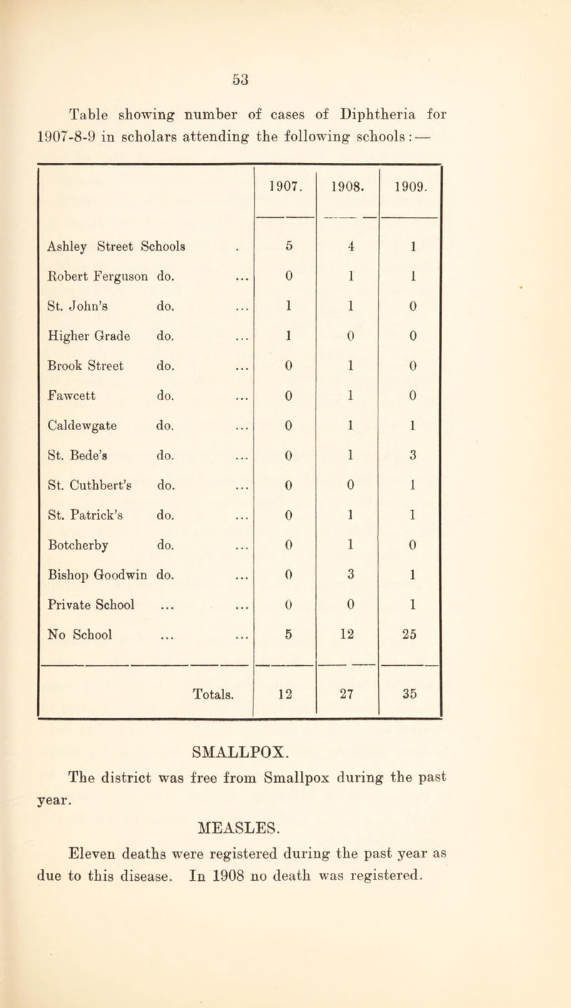 Table showing number of cases of Diphtheria for 1907-8-9 in scholars attending the following schools: — 1907. 1908. 1909. Ashley Street Schools 5 4 1 Robert Ferguson do. 0 1 1 St. John’s do. 1 1 0 Higher Grade do. 1 0 0 Brook Street do. 0 1 0 Fawcett do. 0 1 0 Caldewgate do. 0 1 1 St. Bede’s do. 0 1 3 St. Cuthbert’s do. 0 0 1 St. Patrick’s do. 0 1 1 Botcherby do. 0 1 0 Bishop Goodwin do. 0 3 1 Private School » « • • • • 0 0 1 No School • • « « • « 5 12 25 Totals. 12 27 35 SMALLPOX. The district was free from Smallpox during the past year. MEASLES. Eleven deaths were registered during the past year as due to this disease. In 1908 no death was registered.