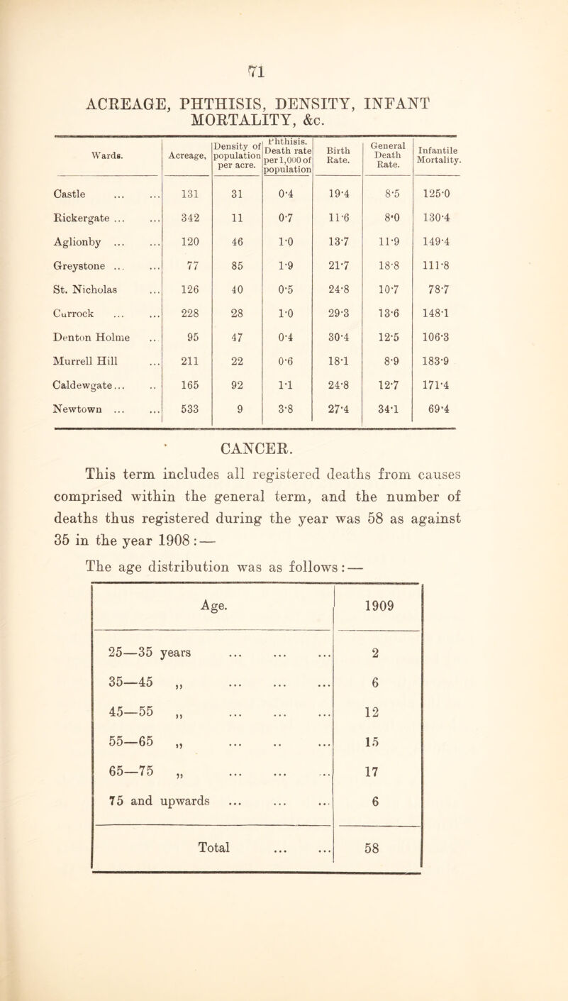 ACREAGE, PHTHISIS, DENSITY, INFANT MORTALITY, &c. Wards. Acreage, Density of population per acre. rhthisis. Death rate per 1,000 of population Birth Rate. General Death Rate. Infantile Mortality. Castle 131 31 0-4 19*4 8-5 125-0 Rickergate ... 342 11 0-7 11-6 8*0 130-4 Aglionby 120 46 1-0 137 1D9 149-4 Greystone ... 77 85 1-9 217 18-8 111-8 St. Nicholas 126 40 0-5 24-8 107 787 Currock 228 28 I'O 29-3 13-6 148-1 Denton Holme 95 47 0-4 30*4 12-5 106-3 Murrell Hill 211 22 0-6 18-1 8-9 183-9 Caldewgate... 165 92 !•! 24-8 127 171-4 Newtown ... 533 9 3-8 27’4 347 69-4 CANCER. This term includes all registered deaths from causes comprised within the general term, and the number of deaths thus registered during the year was 58 as against 35 in the year 1908 : — The age distribution was as follows: — Age. 1909 25—35 years 2 35 ■” 45 ,, ... ... ... 6 45—55 ,, ... ... ... 12 55—65 ,, ... .. ... 15 65—T5 ,, ... ... ... 17 75 and upwards 6 Total 58