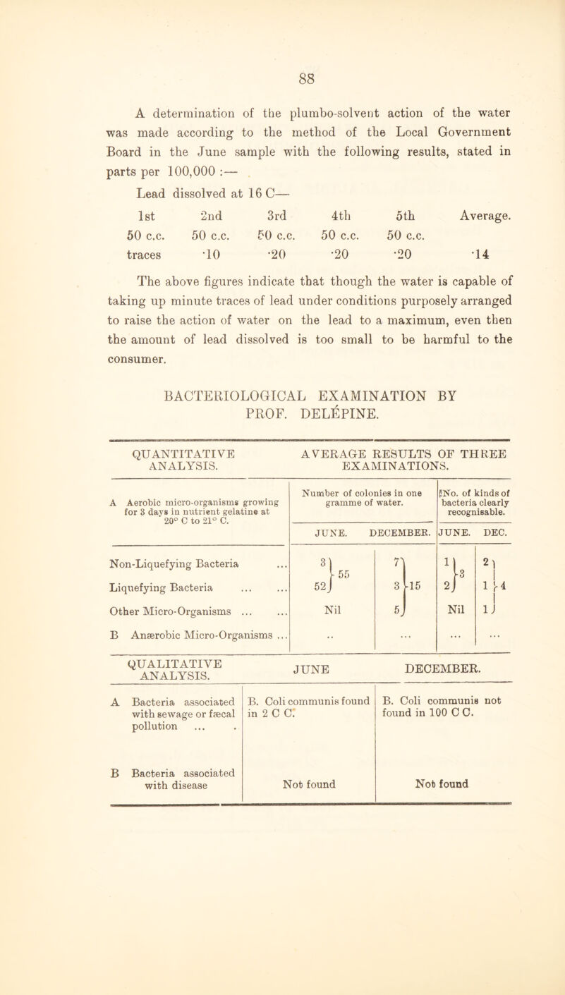 A determination of the plumbo-solvent action of the water was made according to the method of the Local Government Board in the June sample with the following results, stated in parts per 100,000 :— Lead dissolved at 16 C— Ist 2nd 3rd 4th 5 th Average, 50 c.c. 50 c.c. 50 c.c. 50 c.c. 50 c.c. traces TO •20 •20 •20 •14 The above figures indicate that though the water is capable of taking up minute traces of lead under conditions purposely arranged to raise the action of water on the lead to a maximum, even then the amount of lead dissolved is too small to be harmful to the consumer. BACTERIOLOGICAL EXAMINATION BY PROF. DELEPINE. QUANTITATIVE ANALYSIS. AVERAGE RESULTS OF THREE EXAMINATIONS. A Aerobic micro-organisms growing for 3 days in nutrient gelatine at 20° 0 to 21° C. Number of colonies in one gramme of water. ^No. of kinds of bacteria clearly recognisable. JUNE. DECEMBER. JUNE. DEC. Non-Liquefying Bacteria y .5.5 7' Ha 2l Liquefying Bacteria 52j 3 -15 2j 1 [i 1 Other Micro-Organisms ... Nil Nil IJ B Anserobic Micro-Organisms ... • • • • • ... ... QUALITATIVE ANALYSIS. JUNE DECEMBER. A Bacteria associated B. Coli communis found B. Coli communis not with sewage or faecal in 2 C C: found in 100 C C. pollution B Bacteria associated with disease Nob found Nob found