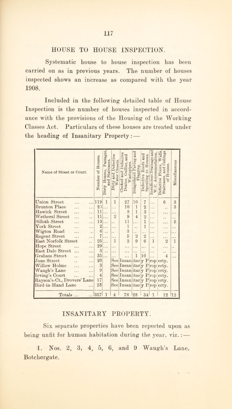 HOUSE TO HOUSE INSPECTION. Systematic house to house inspection has been carried on as in previous years. The number of houses inspected shows an increase as compared with the year 1908. Included in the following detailed table of House Inspection is the number of houses inspected in accord- ance with the provisions of the Housing of the Working Classes Act. Particulars of these houses are treated under the heading of Insanitary Property : —■ Name of Street or Court. 1 Number of Houses. | j Dirty Houses, Passages,! 1 and Staircases. j ! Dirty and Defective I 1 Water Closets. j Choked and Defeccive Drains, Gullies, and Wastepipes. Dilapidated Paving and Flagging. Defective Poofs and Spouting to Houses. j Insufficient Drainage and! 1 W.C. Accommodation. 1 Defective Floors, Walls, Staircases, and Ceilings of Houses. Miscellaneous Union Street 119 1 1 27 10 7 6 3 Brunton Place 20 • • • • • • 10 1 2 .. 3 Hawick Street 11 • • * • • • 8 1 3 ... Wetheral Street 11 • • • 2 9 4 2 Silloth Street 13 * • • 11 1 ... 5 York Street 2 • • • 1 1 Wigton Road 6 . • . 3 . . • • • • • t • Regent Street 7 . . . . . . 5 2 2 • * . * • • East Norfolk Street 25 • • • 1 2 9 6 i 2 1 Hope Street 29 • • • . • . • • • • • • » • • f • • East Dale Street ... 3 • ( . * • • • * • • « > • « »•« ... Graham Street 35 « • « » • • • • « 1 10 • • • 4 • « Jane Street 20 See Insan itar y P rop erty. Willow Holme 3 See Insan itar y P rop erty. Waugh’s Lane 9 See Insan itar yP rop erty. Irving’s Court 4 See Insan itar yP rop erty. Rayson’s-Ct., Drovers’ Lane 17 See Insan itar yP rop erty. Bird-in-Hand Lane 23 See Insan itar yP rop erty. Totals ... 357 1 4 76 28 34 1 12 12 INSANITARY PROPERTY. Six separate properties have been reported upon as being unfit for human habitation during the year, viz. : — I. Nos. 2, 3, 4, 5, 6, and 9 Waugh’s Lane, Botchergate. fr