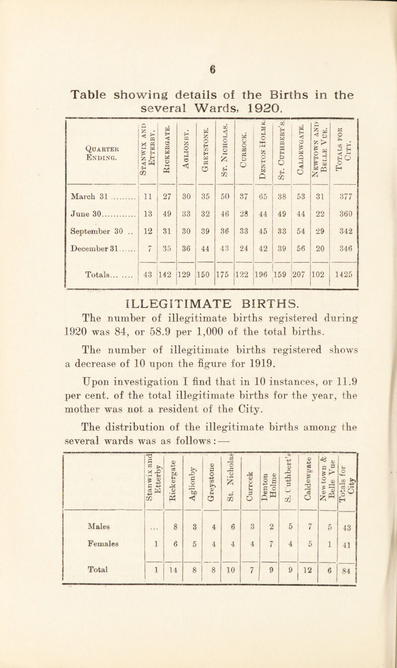 Table showing details of the Births in the several Wards, 1920. Quarter Ending. Stanwix and j EtTERBY. 1 Rickergate. 1 Aglionby. GrREYSTONE. St. Nicholas. w o o 03 Pi D O Denton Holme. St. Cuthbert’s.J Caldewgate. Newtown and Belle Vue. Totals for City. March 31 11 27 30 35 50 37 65 38 53 31 377 June 30 13 49 33 32 46 28 44 49 44 22 360 September 30 .. 12 31 30 39 36 33 45 33 54 29 342 December 31 ..... l 35 36 44 43 24 42 39 56 20 346 | Totals 43 142 129 150 175 122 196 159 207 102 1425 ILLEGITIMATE BIRTHS. The number of illegitimate births registered during 1920 was 84, or 58.9 per 1,000 of the total births. The number of illegitimate births registered shows a decrease of 10 upon the figure for 1919. Upon investigation I find that in 10 instances, or 11.9 per cent, of the total illegitimate births for the year, the mother was not a resident of the City. The distribution of the illegitimate births among the several wards was as follows : — J Stanwix and Etterby Rickergate j Aglionby 0> a o m u o St. Nicholas Currcck Denton Holme <D rO P o Caldewgate Newtown <fc Belle Vue Totals for City I Males • • • 8 3 4 6 3 2 5 7 5 43 Females 1 6 5 4 4 4 7 4 5 1 41 Total I 1 14 8 8 10 7 9 9 12 6 84 j